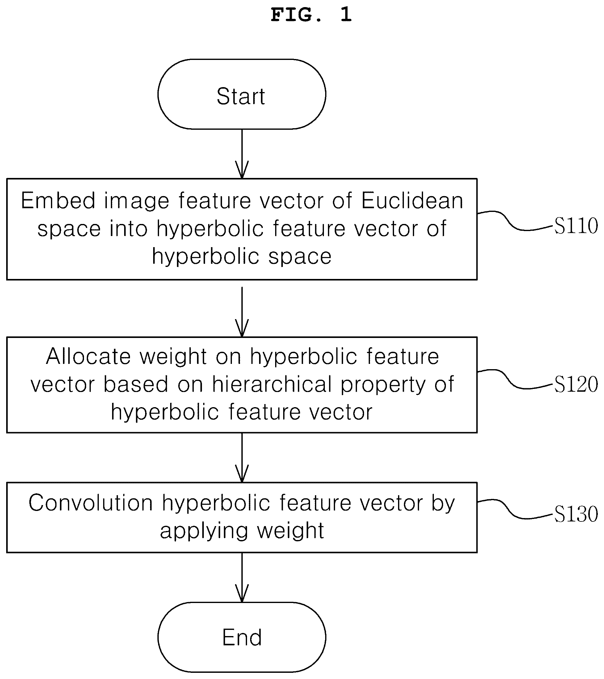 Patent US12417613 Figure 1 – Image convolution method in hyperbolic space
