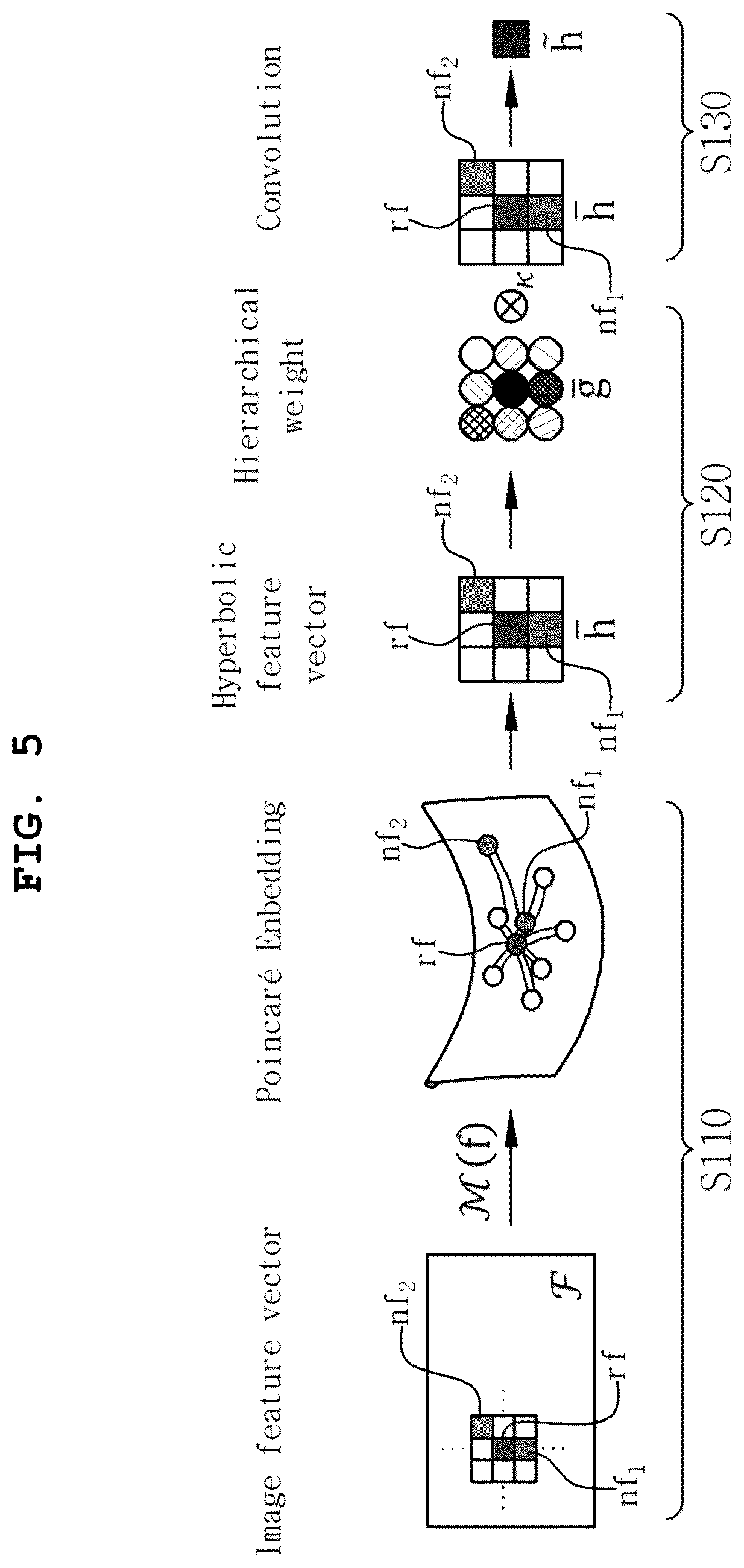 Patent US12417613 Figure 5 – Image convolution method in hyperbolic space