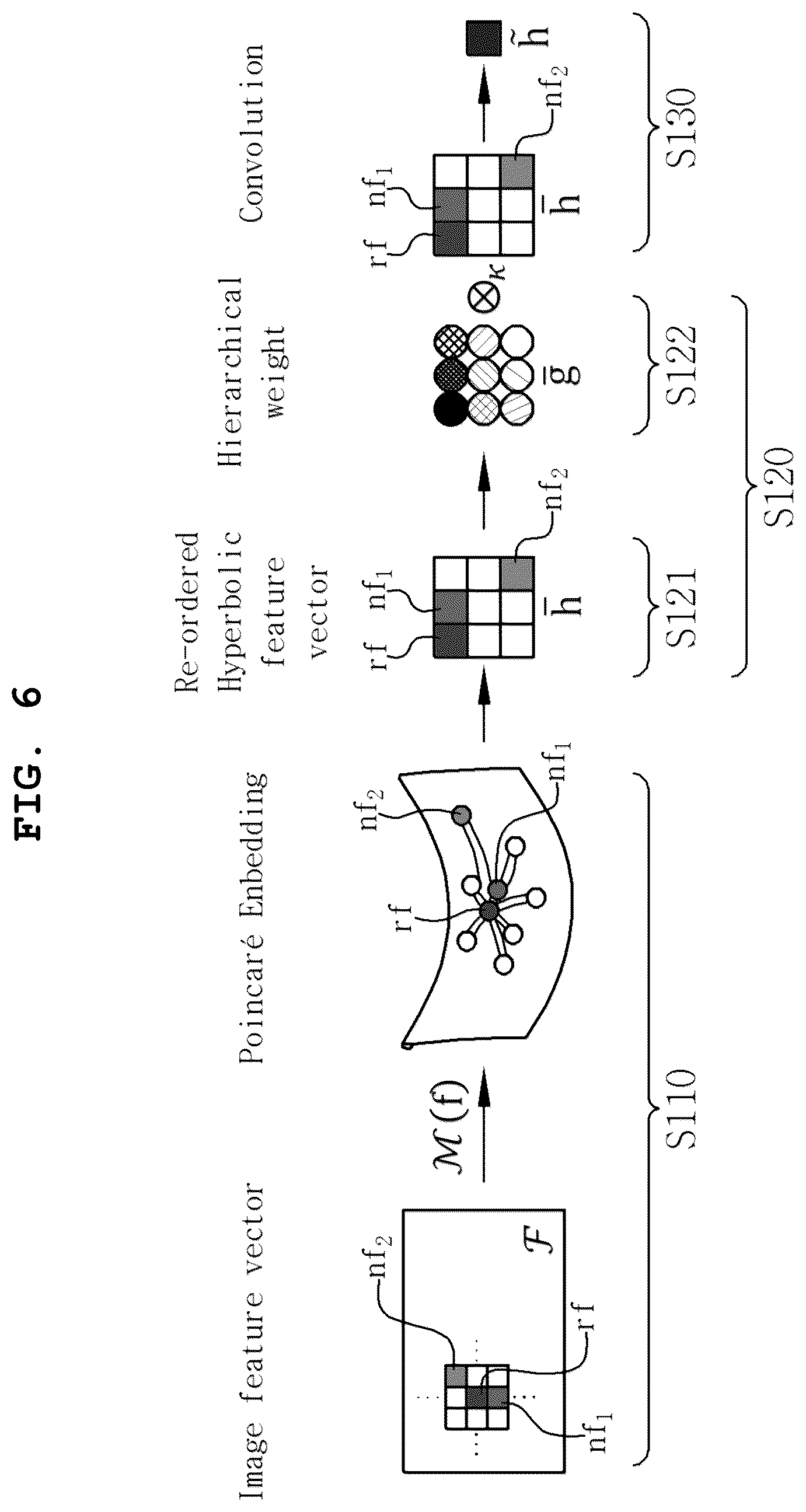 Patent US12417613 Figure 6 – Image convolution method in hyperbolic space