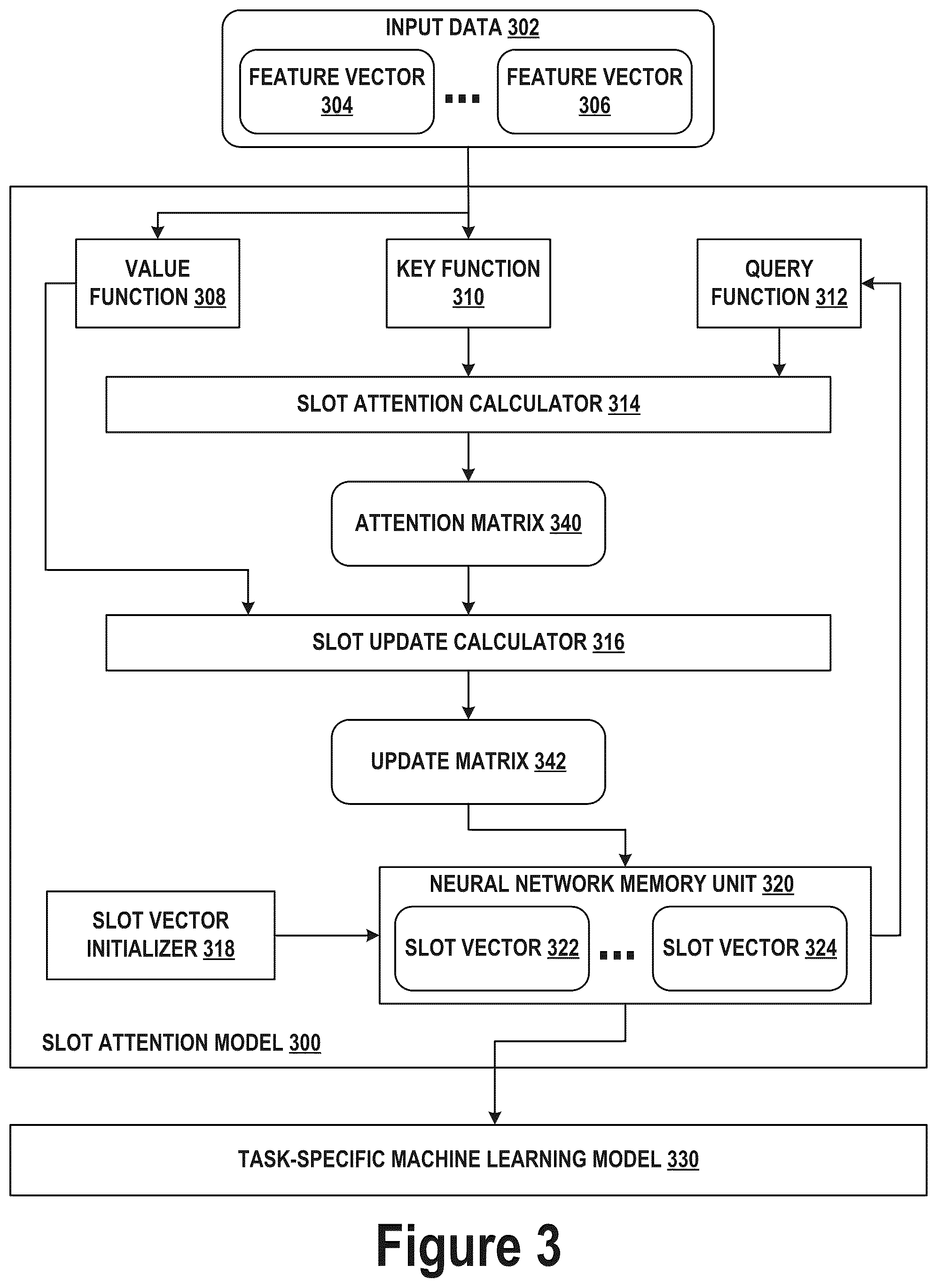Patent US12417623 Figure 3 – Conditional object-centric learning with slot attention for video and other sequential data