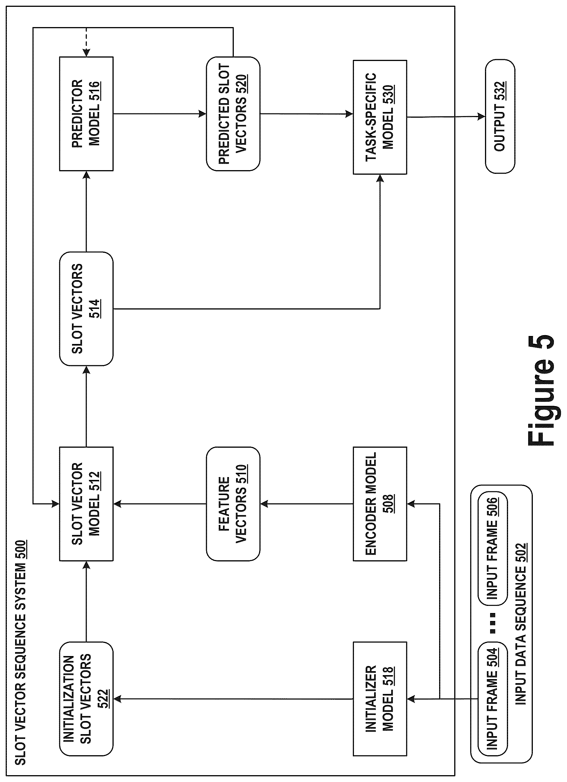 Patent US12417623 Figure 5 – Conditional object-centric learning with slot attention for video and other sequential data