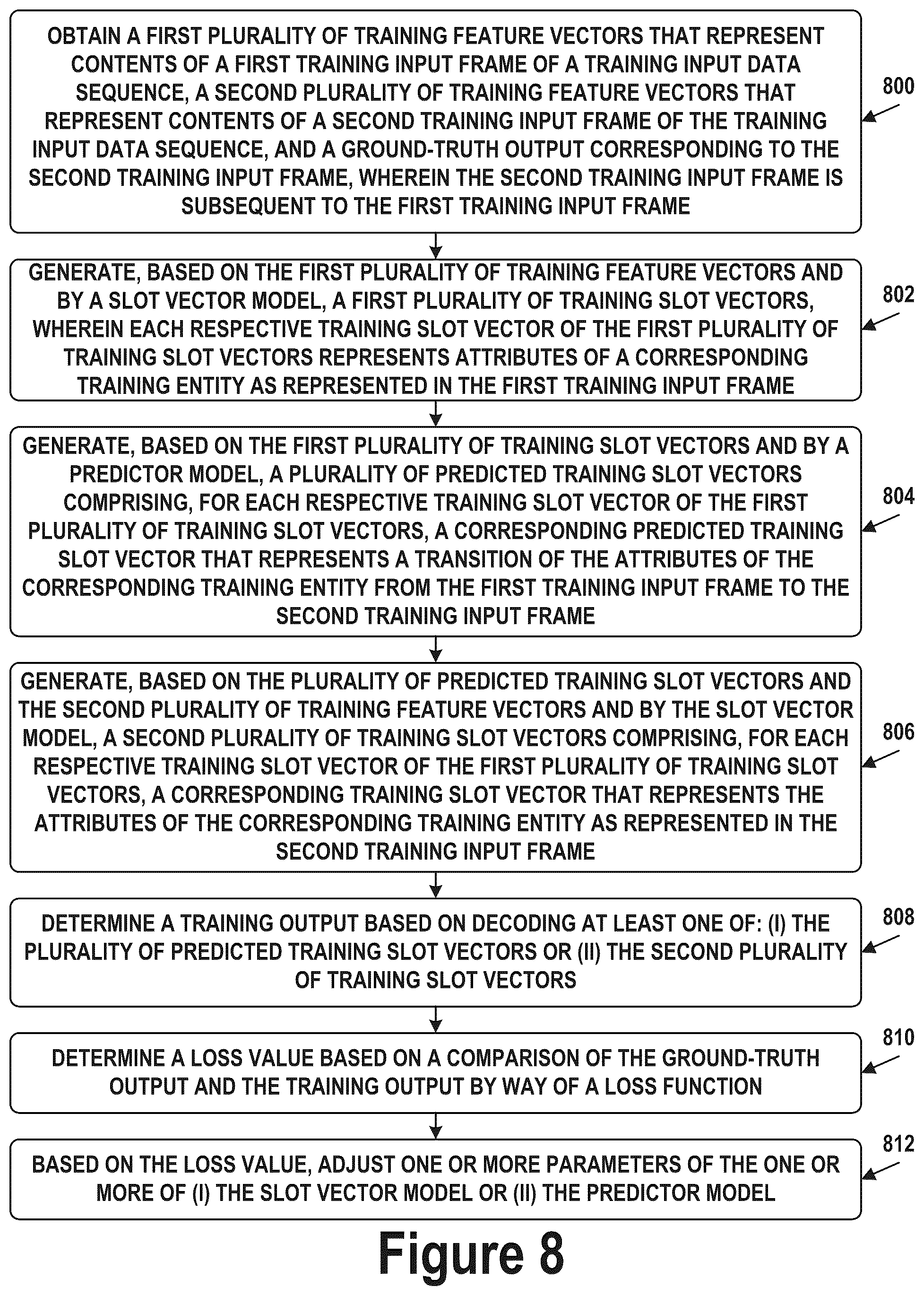 Patent US12417623 Figure 8 – Conditional object-centric learning with slot attention for video and other sequential data