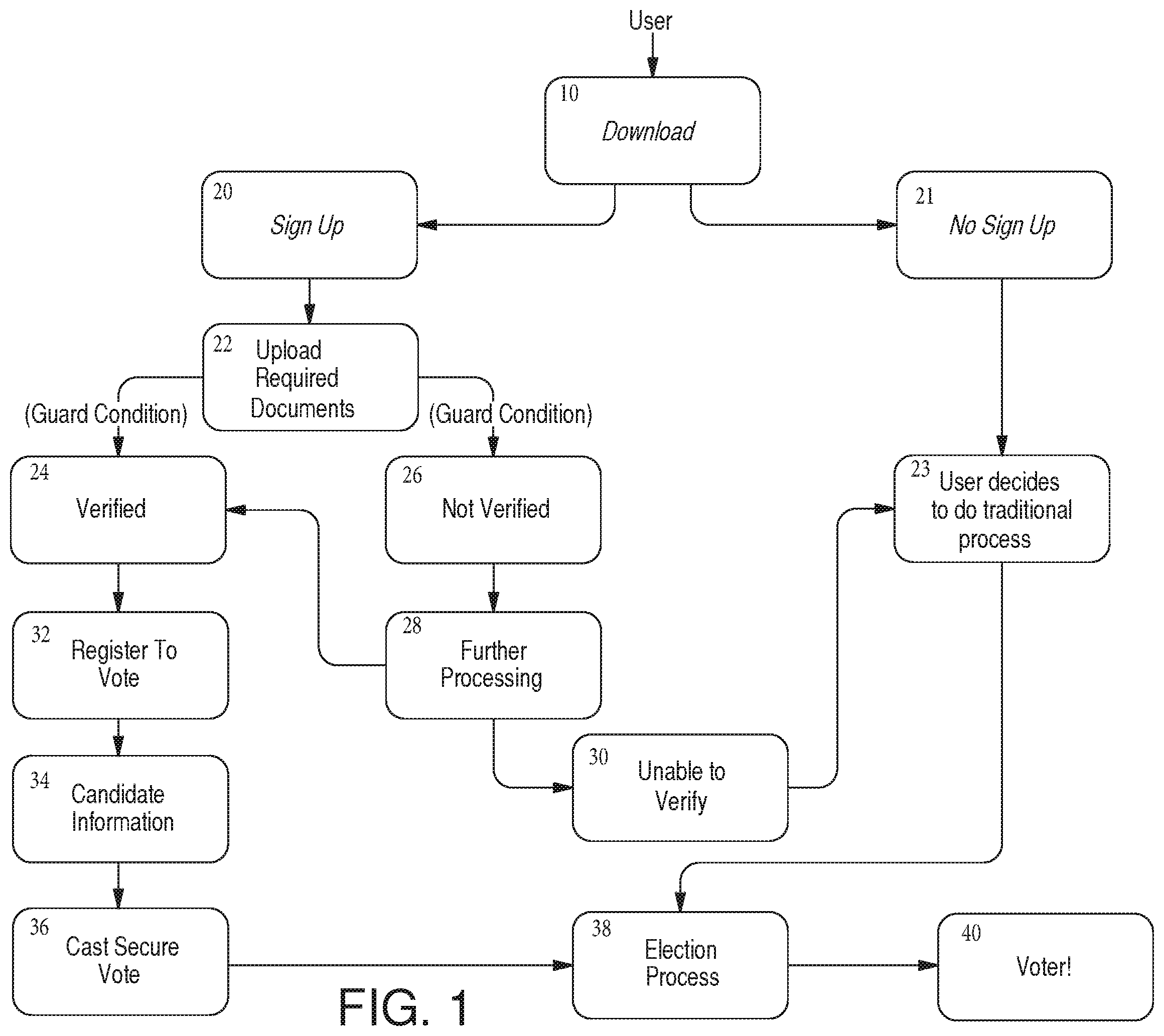 Patent US12417665 Figure 1 – System, method, apparatus, and computer program product for voter registration and voting