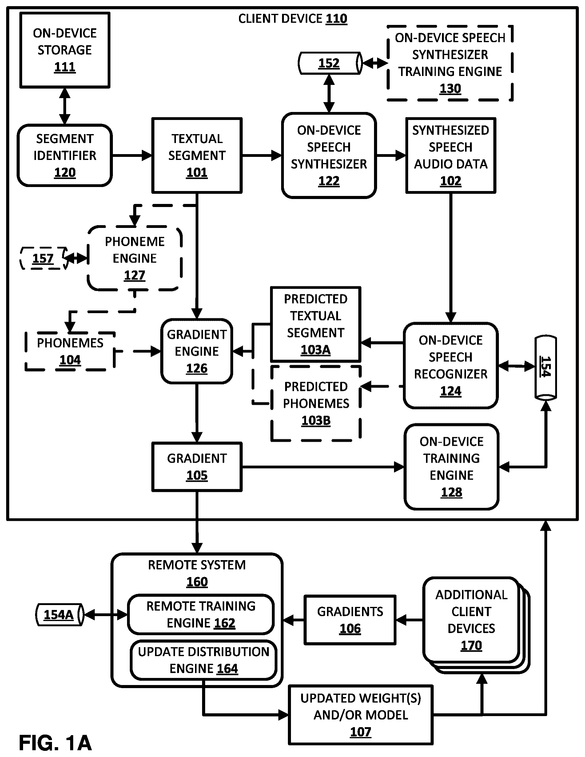 Patent US12417757 Figure 1 – On-device speech synthesis of textual segments for training of on-device speech recognition model