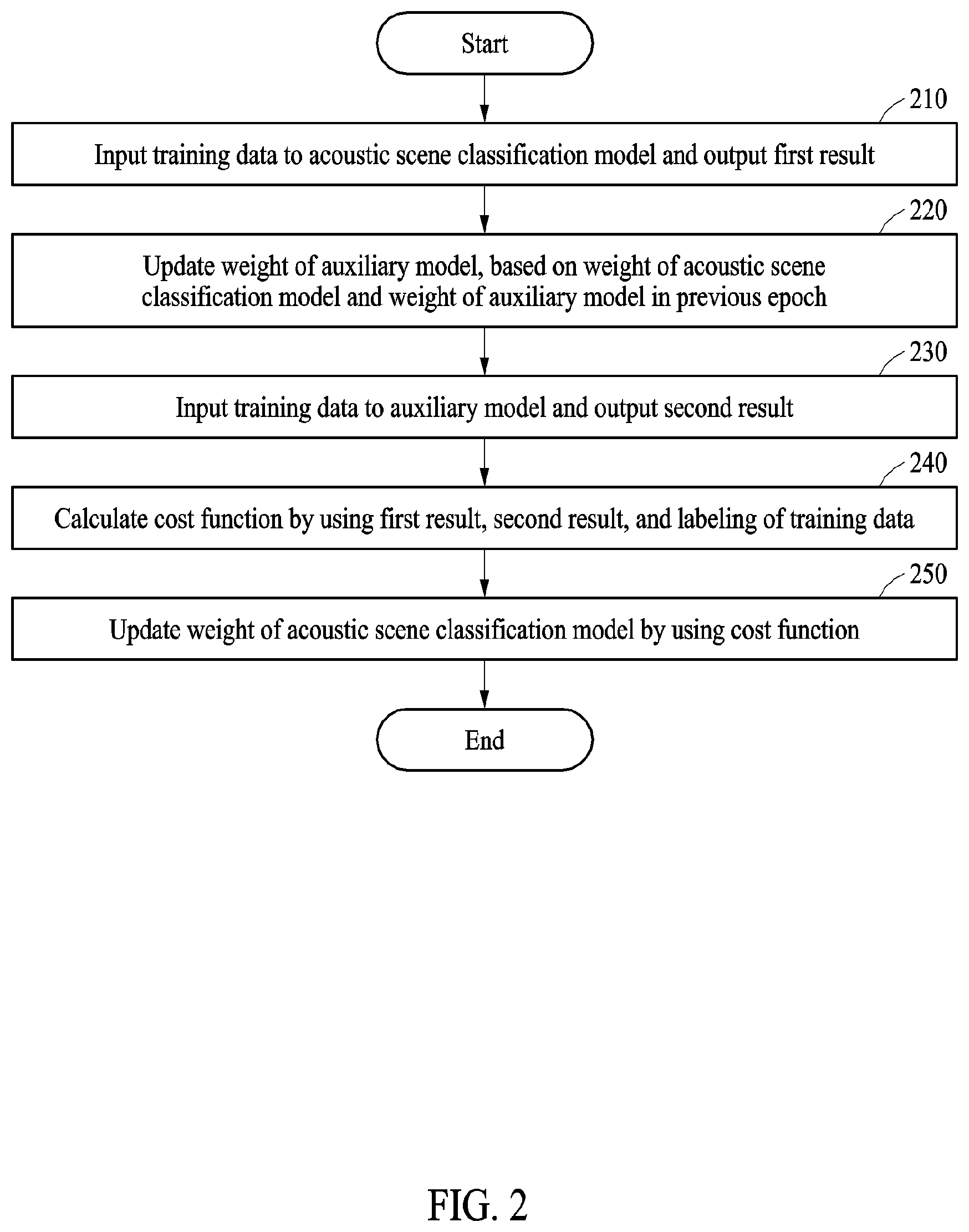 Patent US12417780 Figure 2 – Methods of training acoustic scene classification model and classifying acoustic scene and electronic device for performing the methods