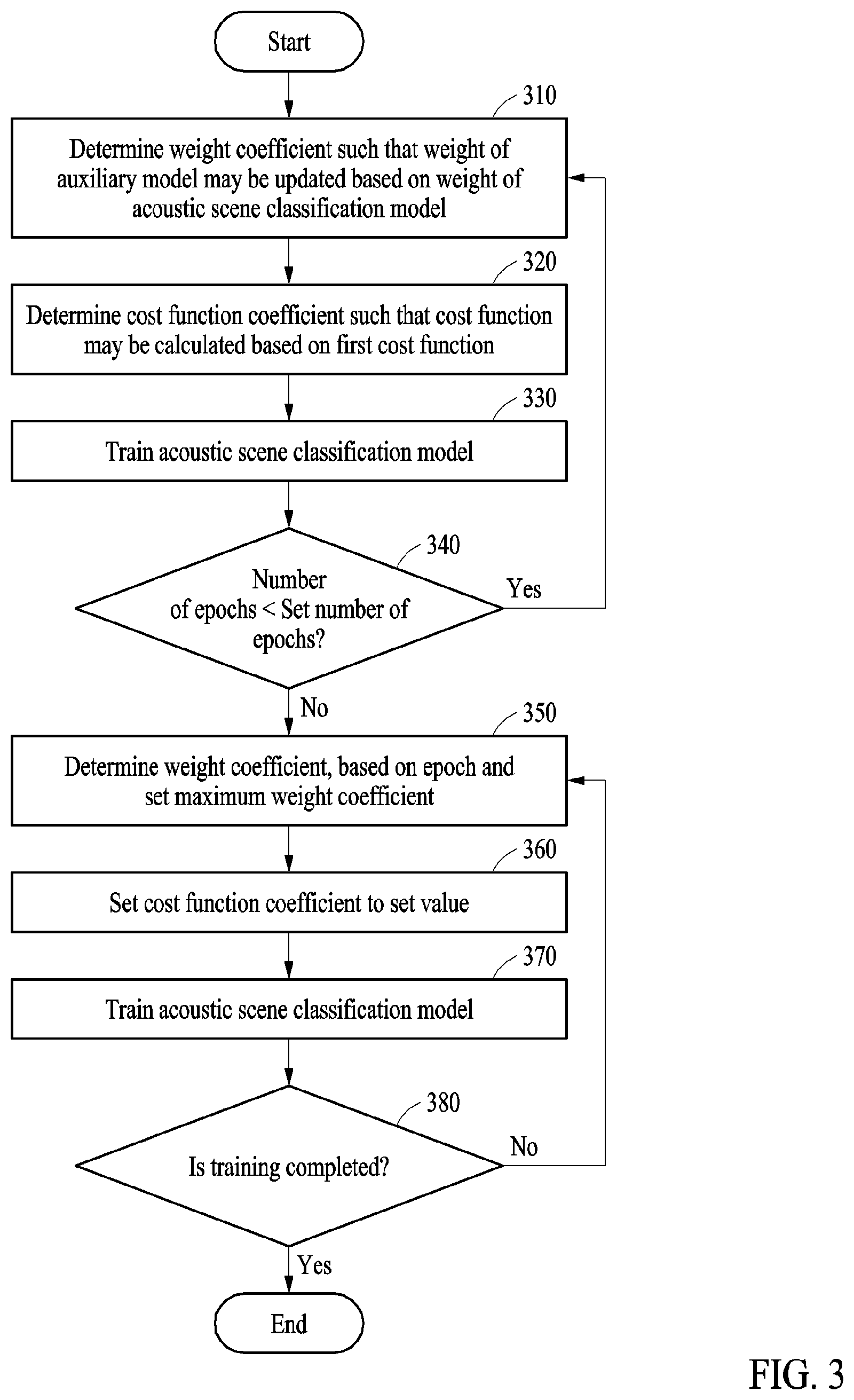 Patent US12417780 Figure 3 – Methods of training acoustic scene classification model and classifying acoustic scene and electronic device for performing the methods