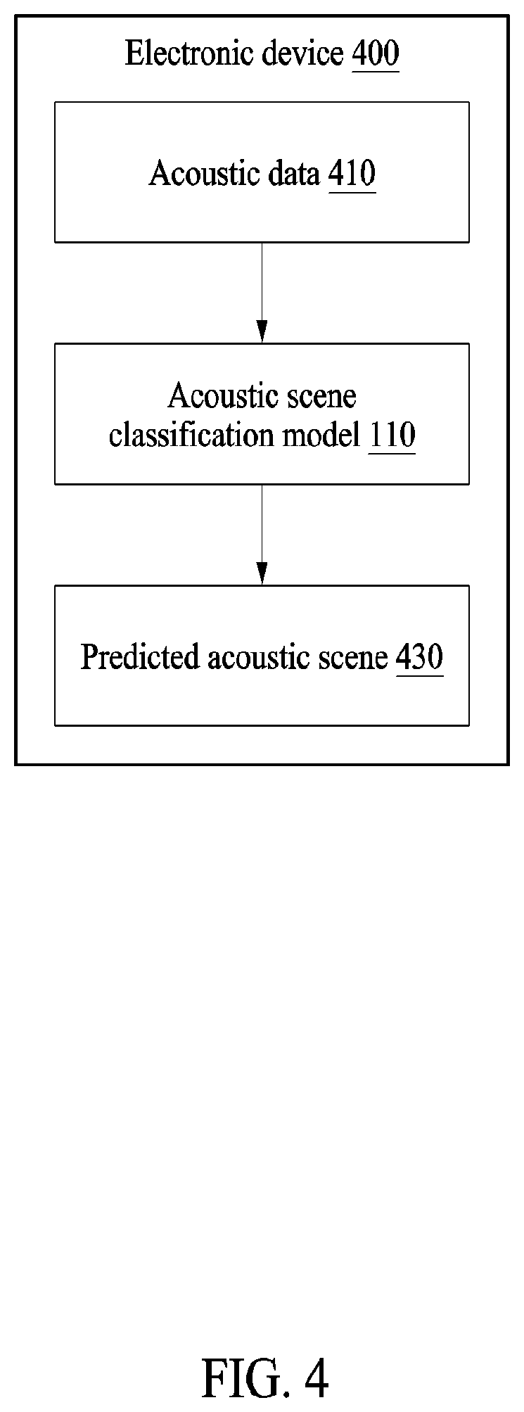 Patent US12417780 Figure 4 – Methods of training acoustic scene classification model and classifying acoustic scene and electronic device for performing the methods