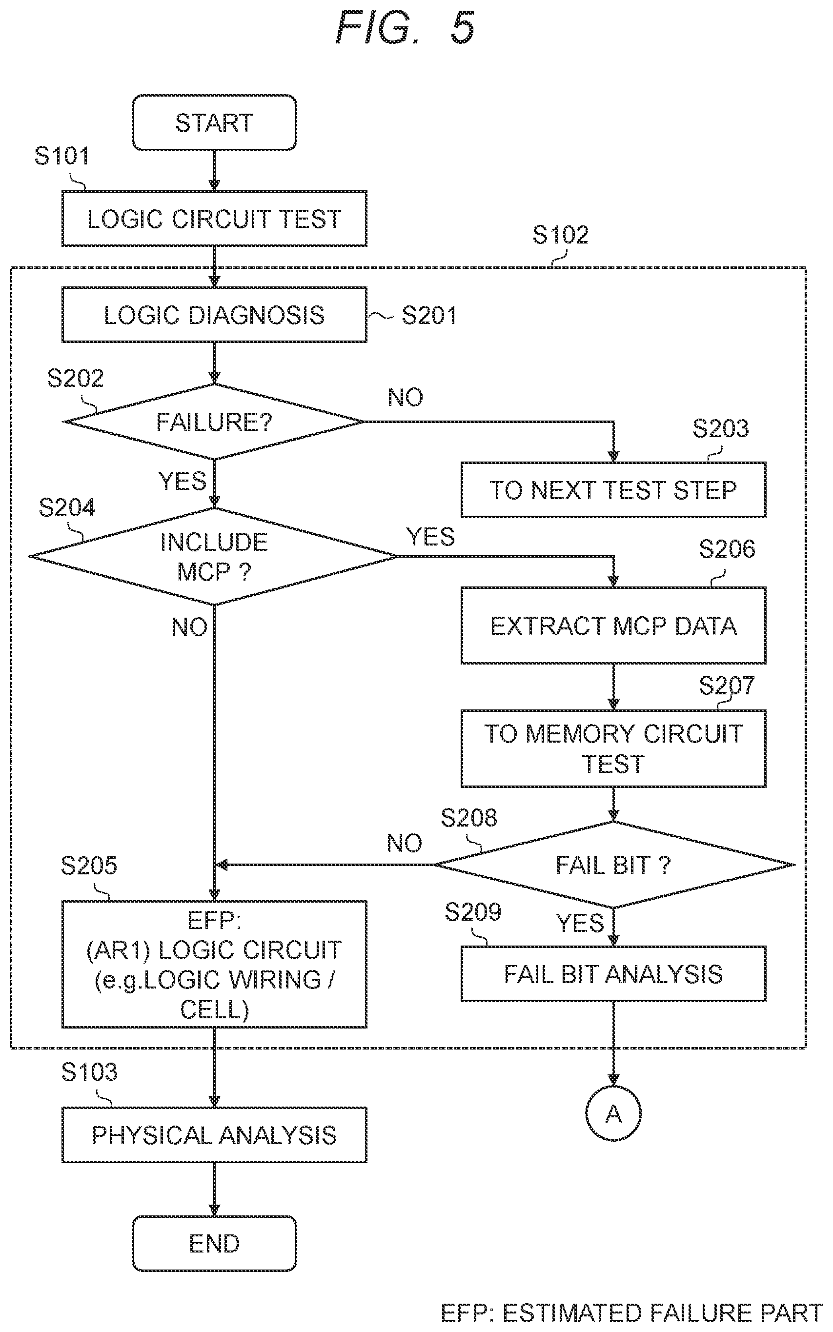 Patent US12417812 Figure 5 – Failure analysis device and failure analysis method