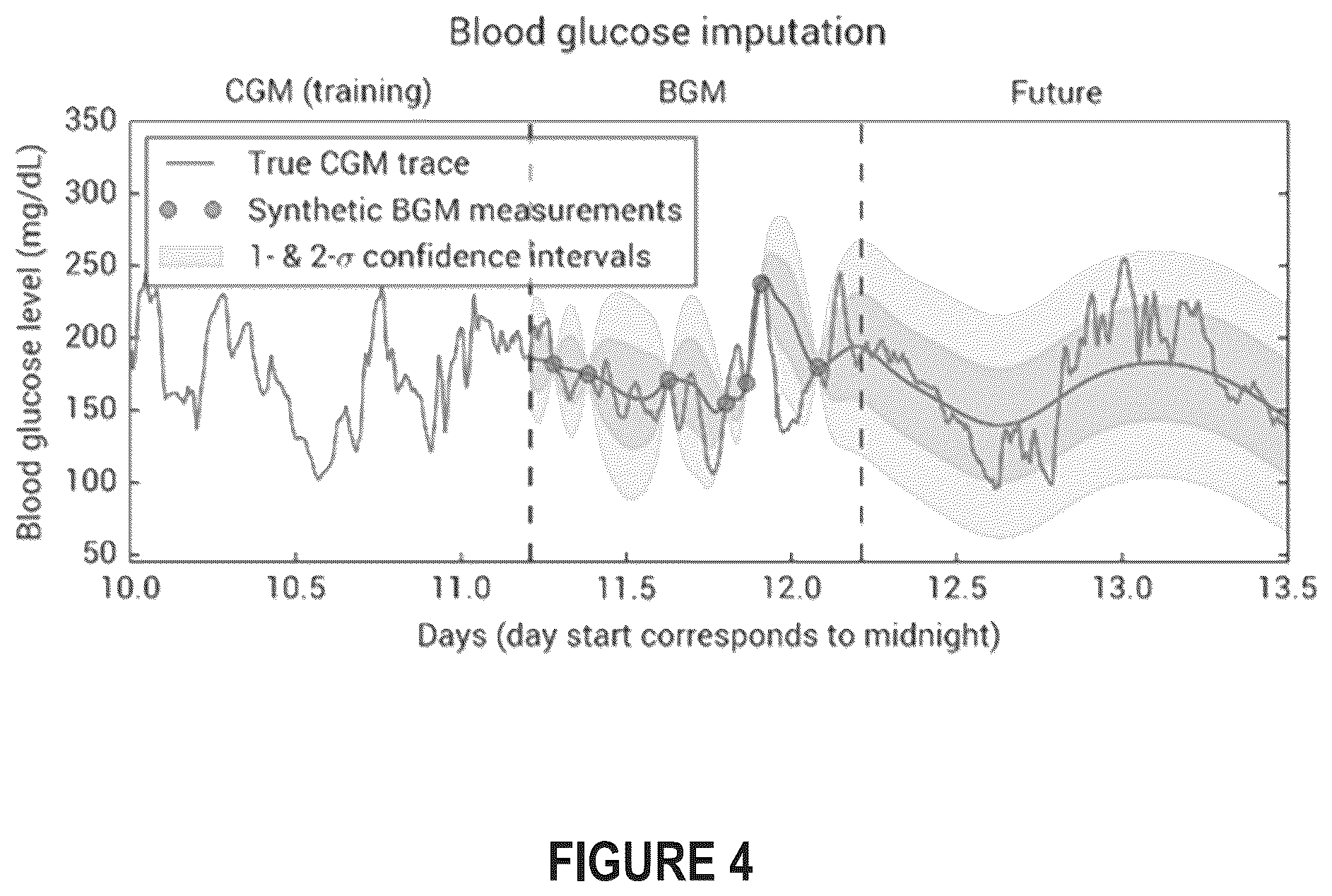 Patent US12417835 Figure 4 – Imputation of blood glucose monitoring data