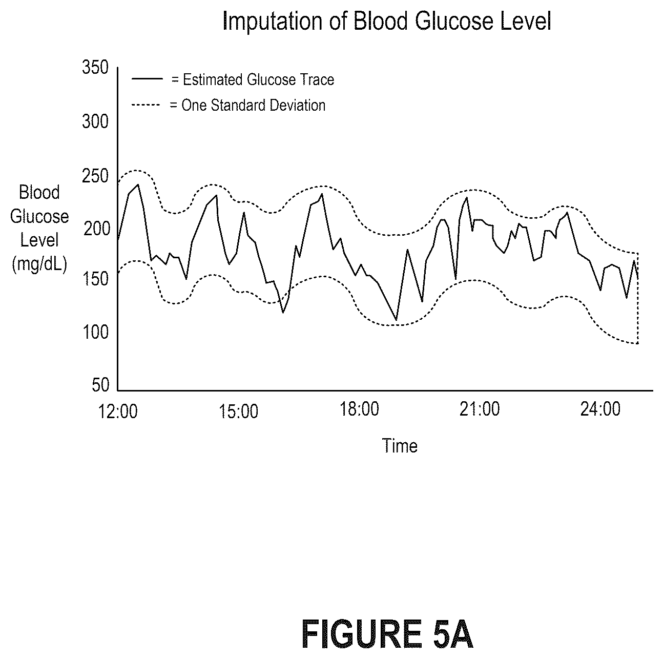 Patent US12417835 Figure 5 – Imputation of blood glucose monitoring data