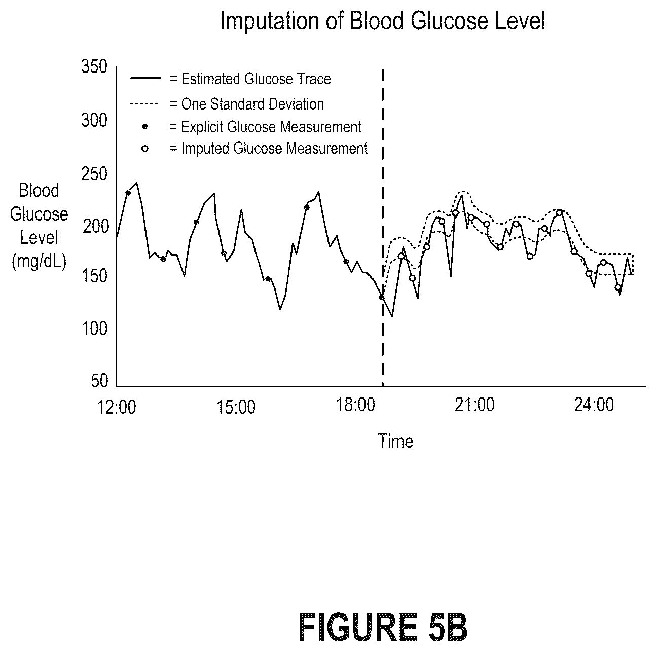 Patent US12417835 Figure 6 – Imputation of blood glucose monitoring data