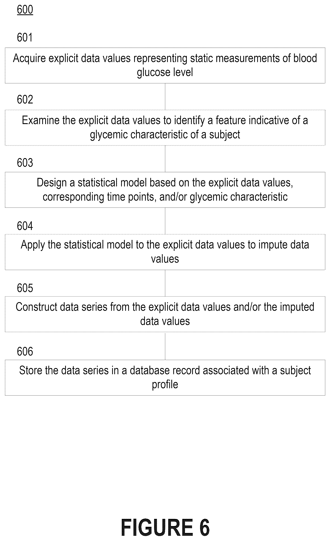 Patent US12417835 Figure 7 – Imputation of blood glucose monitoring data