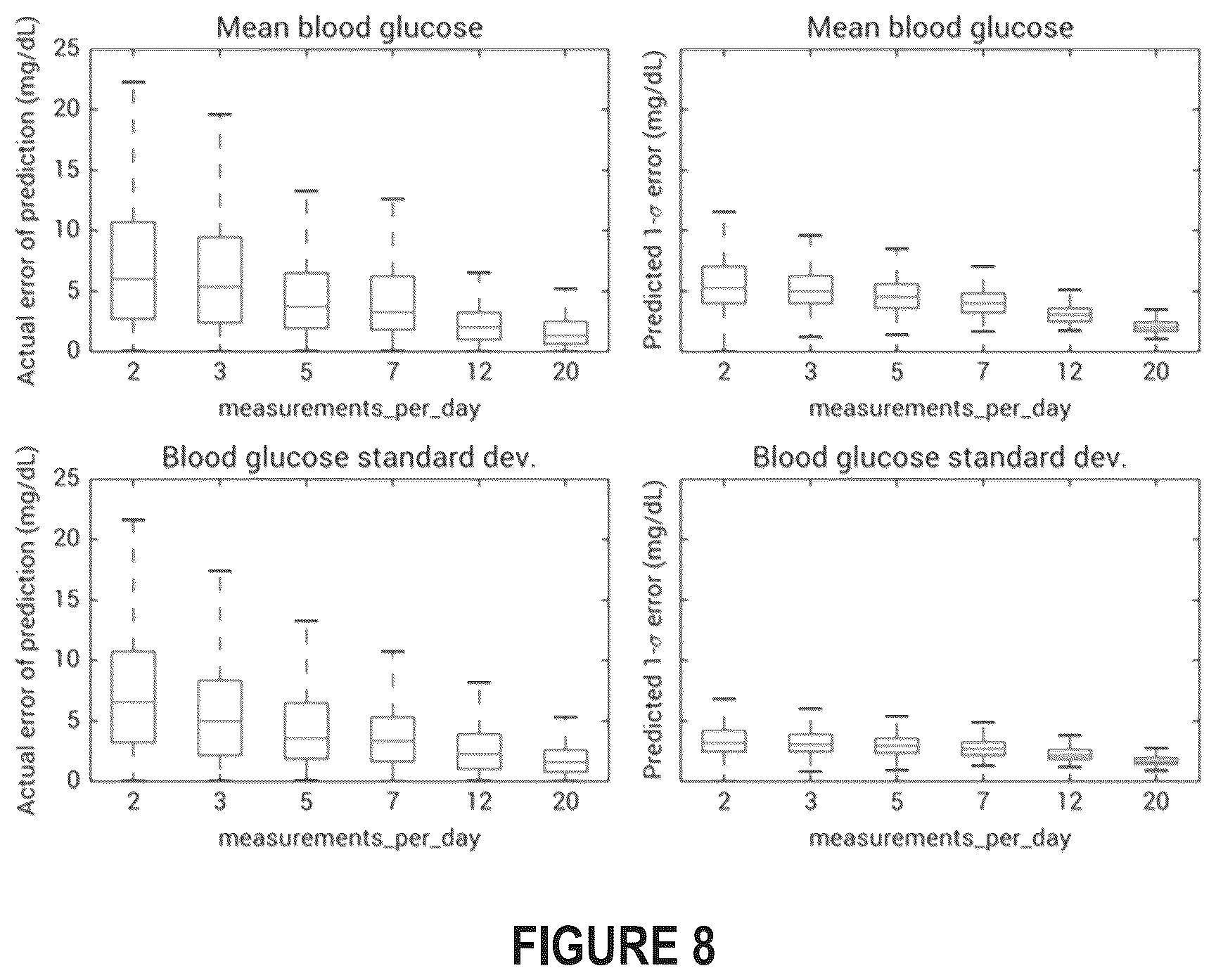 Patent US12417835 Figure 9 – Imputation of blood glucose monitoring data