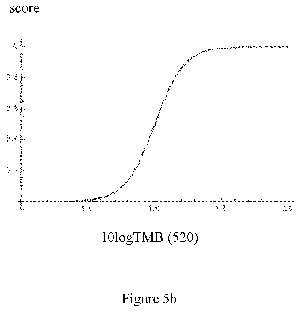 Patent US12417848 Figure 5 – Prediction tool for patient immune response to a therapy