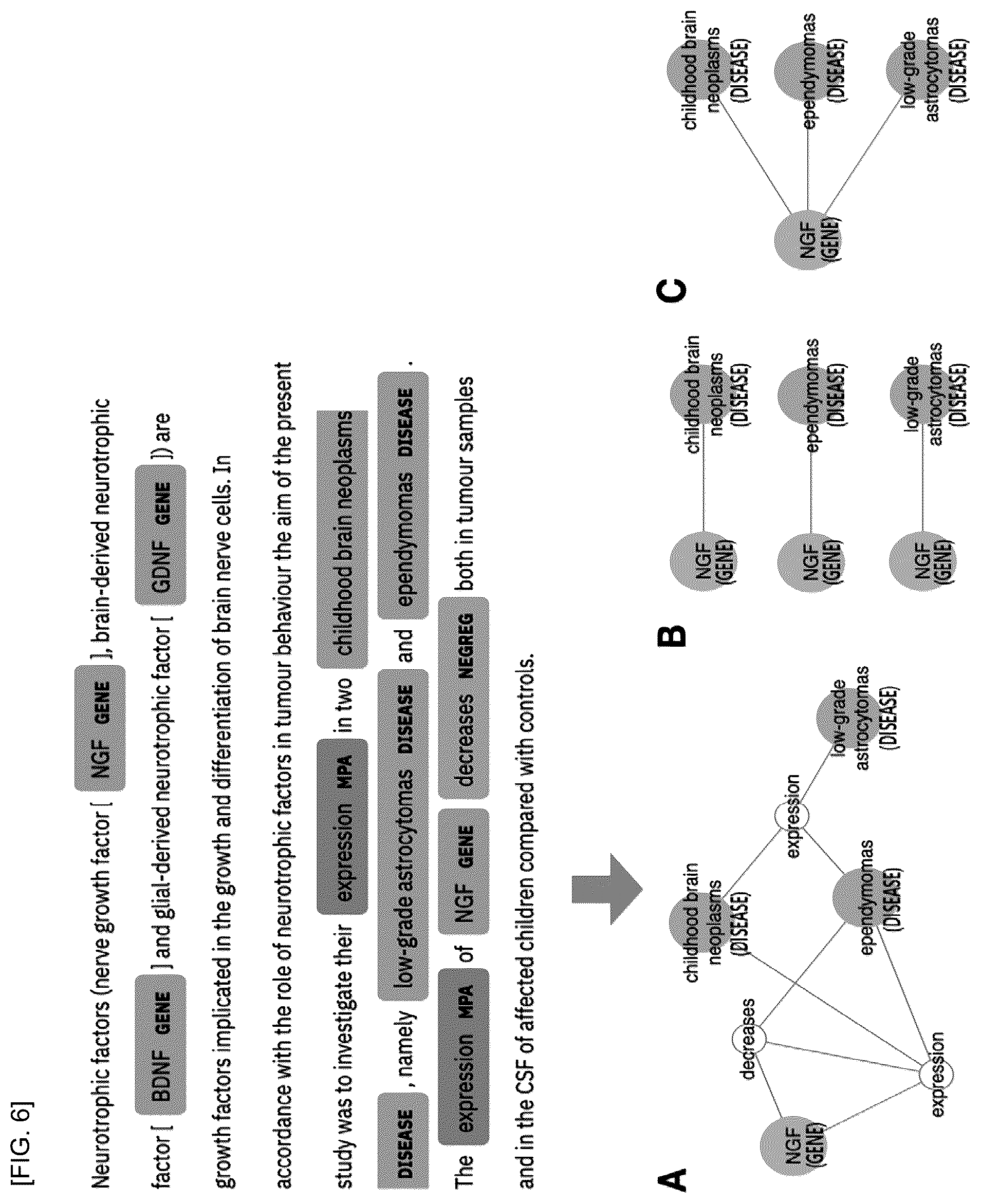 Patent US12417849 Figure 6 – Method for identifying association between disease-related factors from document data, and system constructed using same