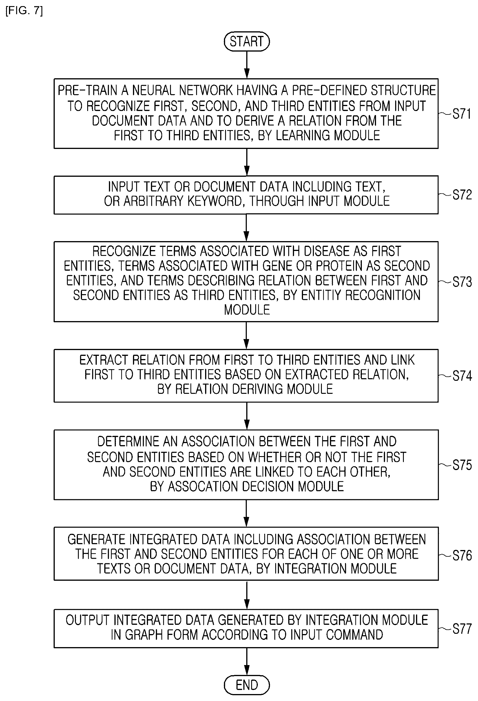 Patent US12417849 Figure 7 – Method for identifying association between disease-related factors from document data, and system constructed using same