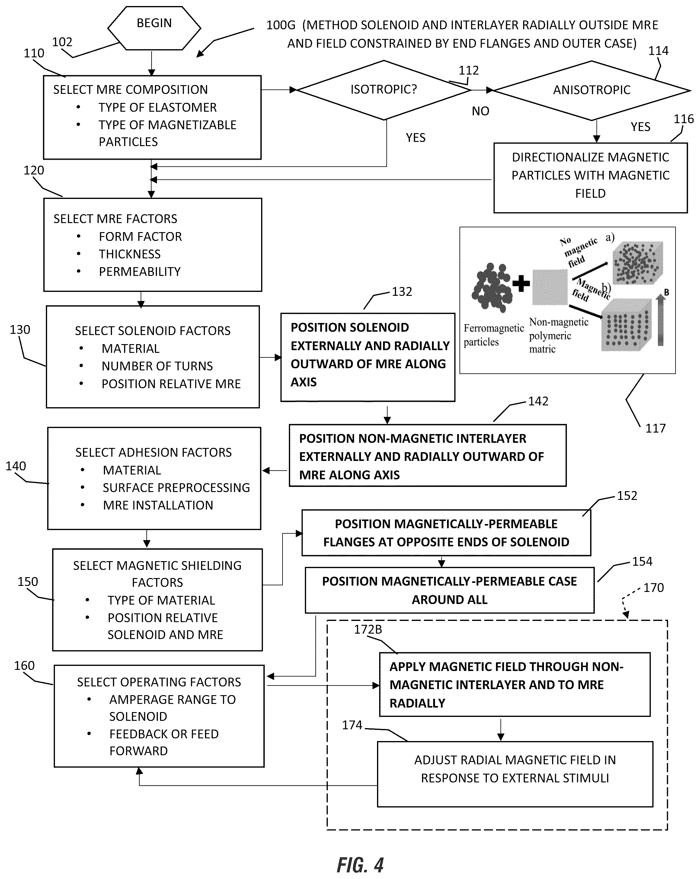 Patent US12422010 Figure 4 – Magnetorheological elastomer (MRE) apparatuses, methods, and systems, including bushings for vibrational damping or isolation