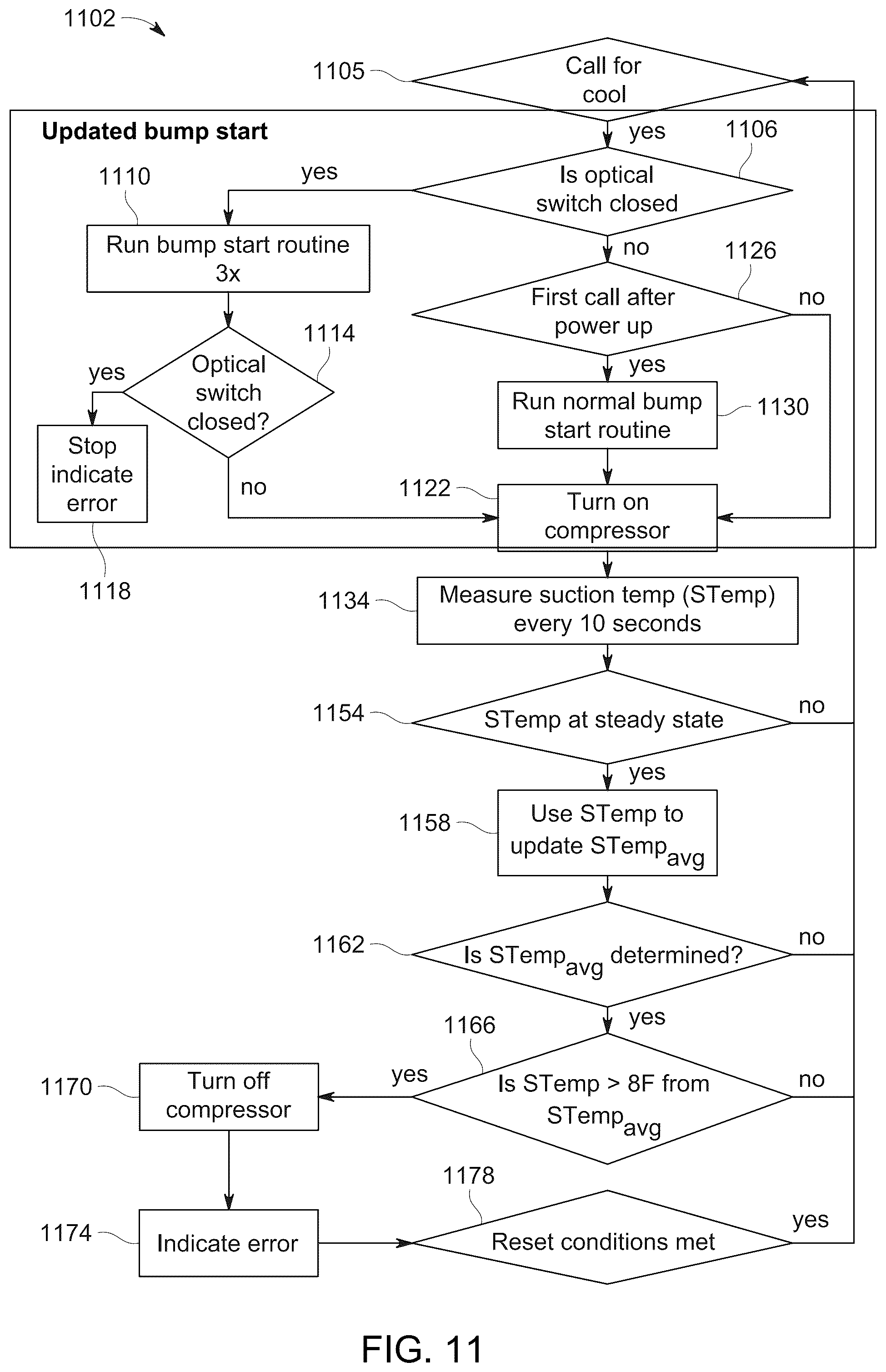Patent US12422177 Figure 11 – Mitigating compressor liquid migration and/or floodback using suction temperature sensor and/or liquid level sensor