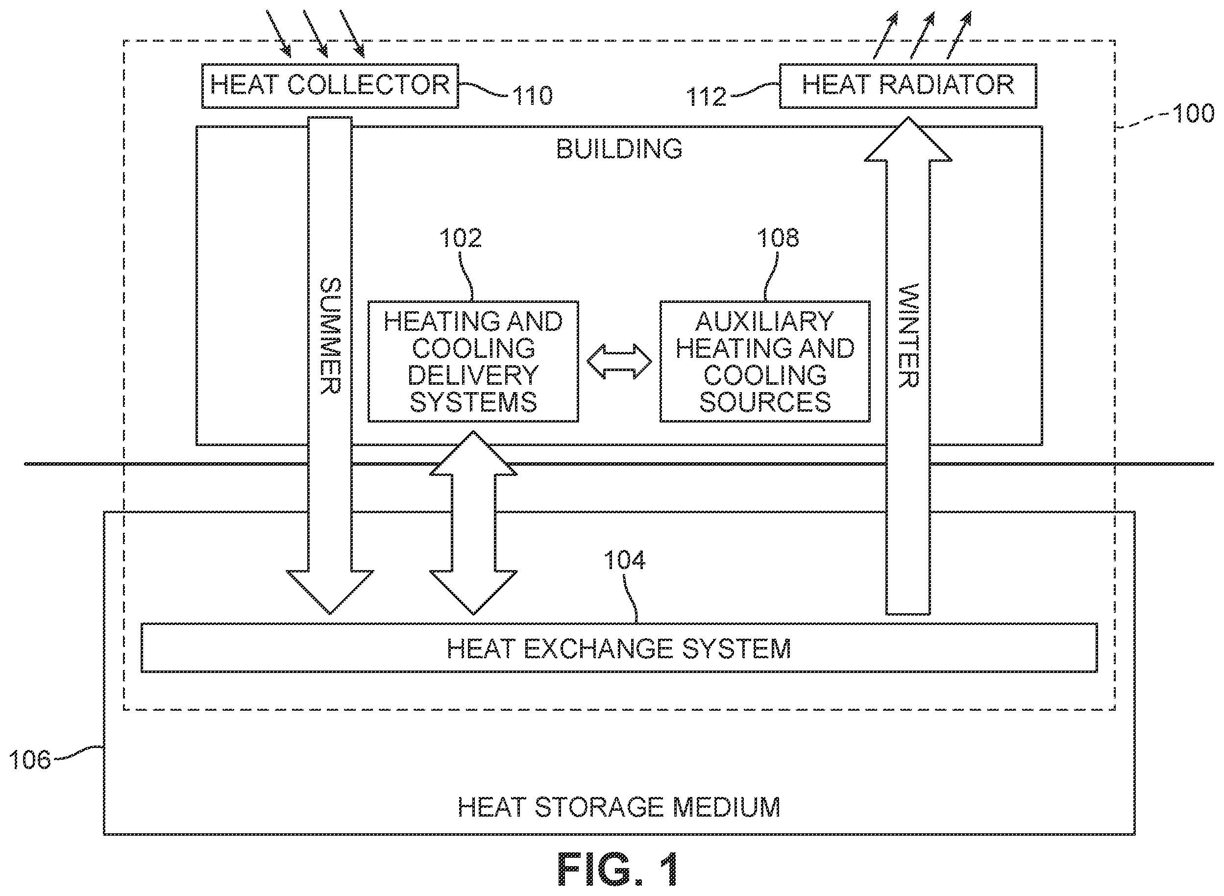 Patent US12422194 Figure 1 – Heating and cooling of buildings using underground heat storage with horizontal bores