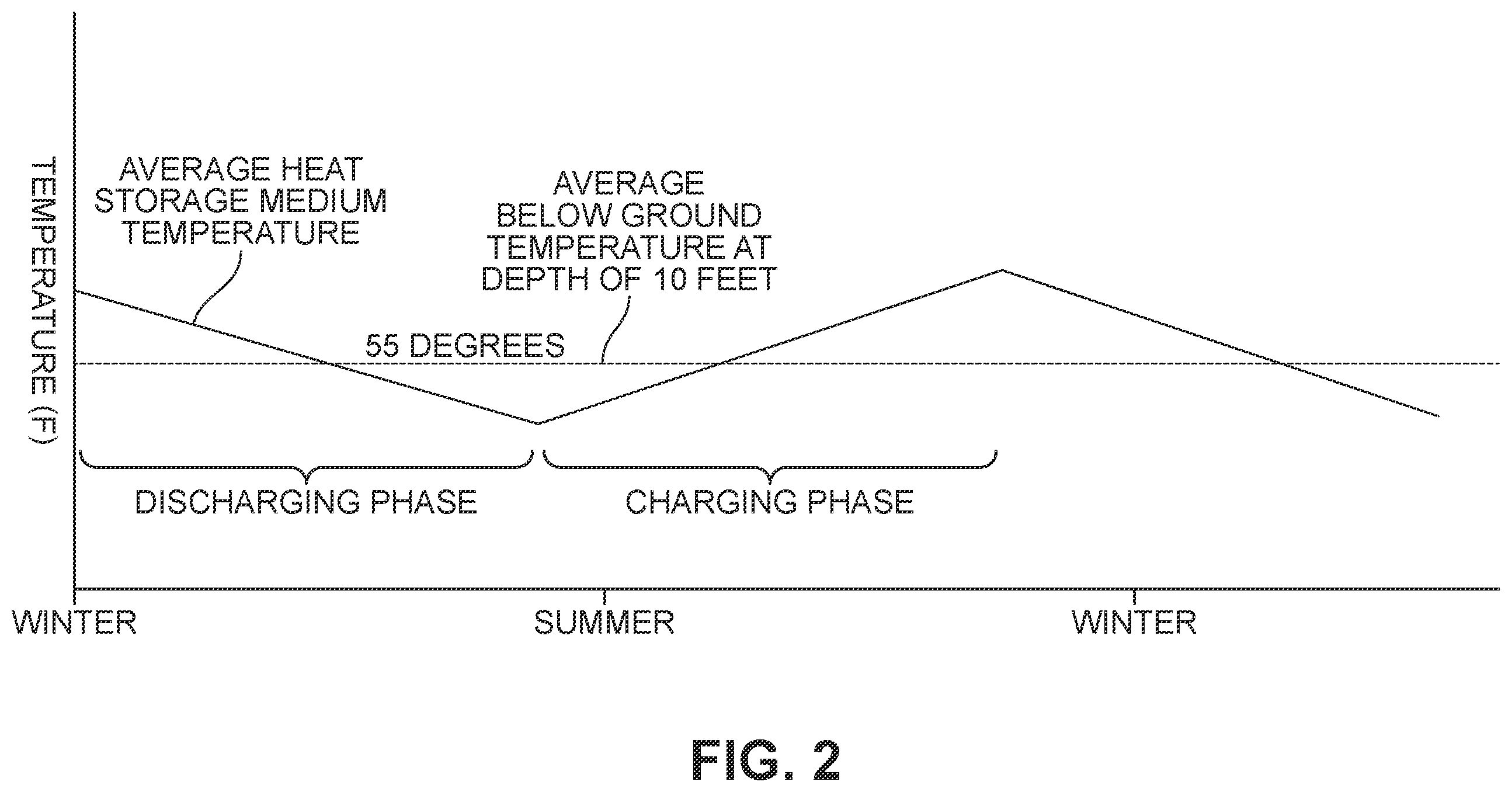Patent US12422194 Figure 2 – Heating and cooling of buildings using underground heat storage with horizontal bores