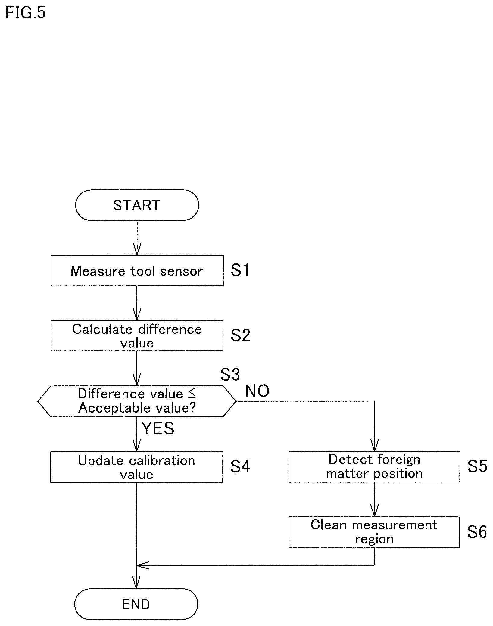 Patent US12422240 Figure 5 – Calibration method and non-transitory computer-readable storage medium storing calibration program for contact tool sensor in machine tool, and machine tool