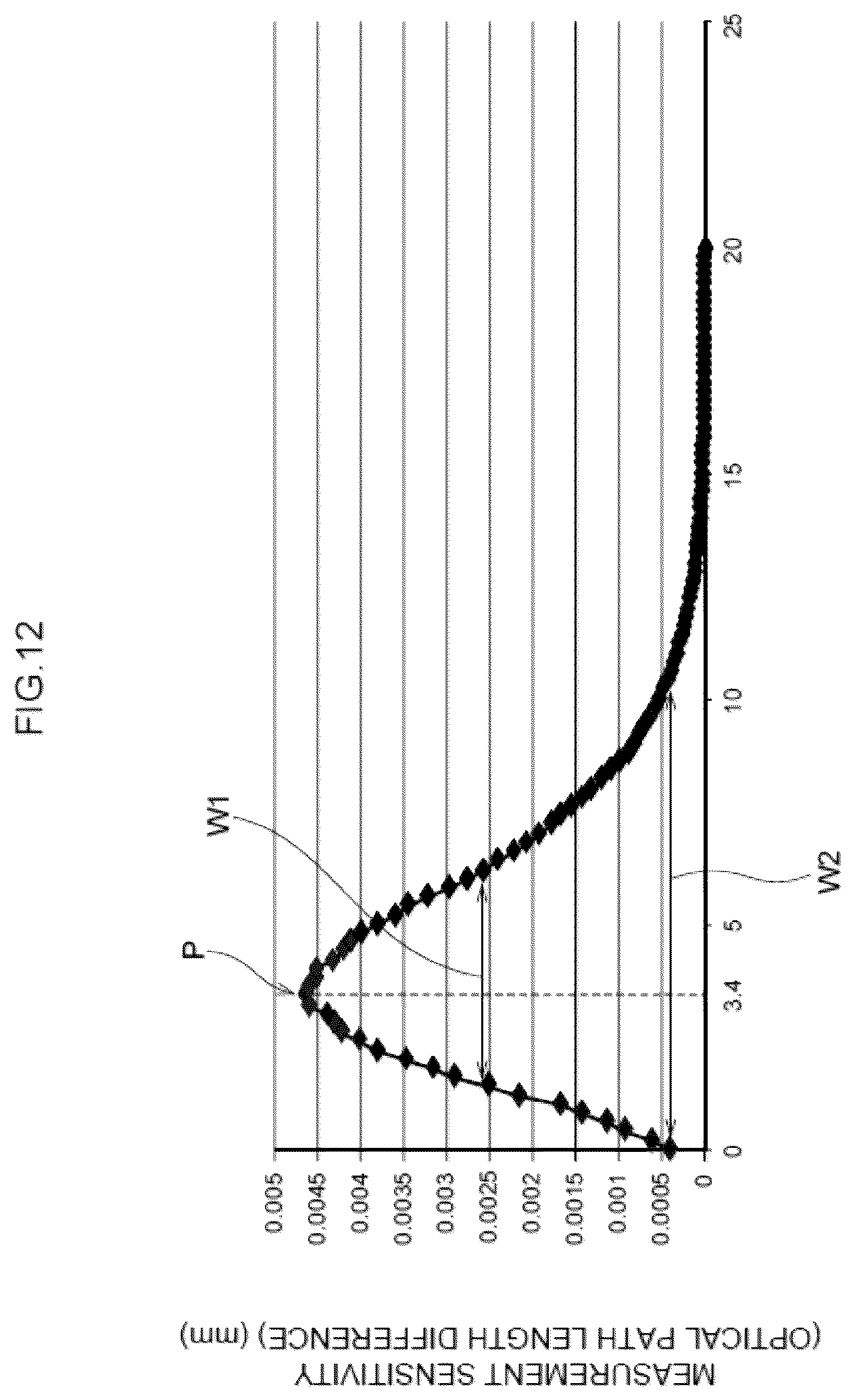 Patent US12422246 Figure 12 – Measurement sensitivity calculation method, measurement sensitivity calculation device, recording medium storing measurement sensitivity calculation program, and optical measurement device