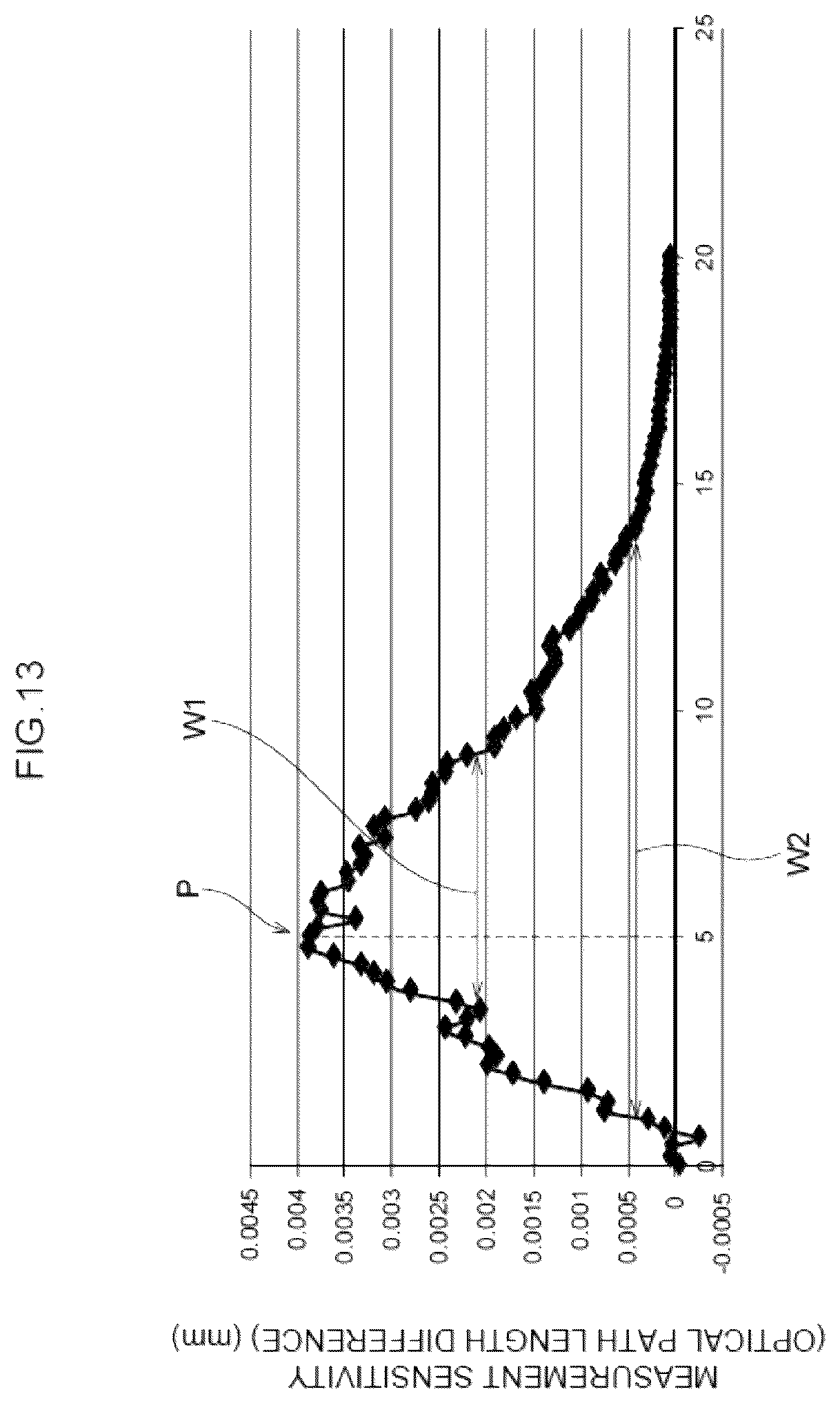 Patent US12422246 Figure 13 – Measurement sensitivity calculation method, measurement sensitivity calculation device, recording medium storing measurement sensitivity calculation program, and optical measurement device