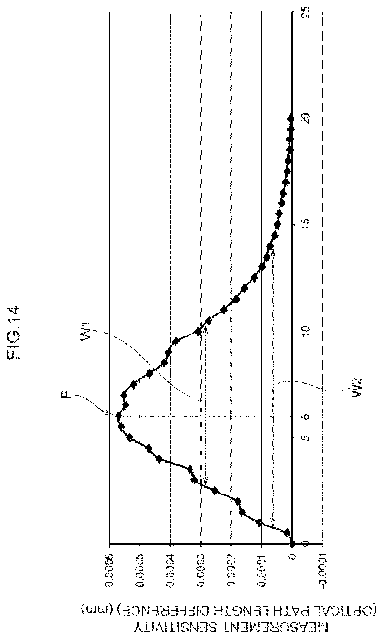 Patent US12422246 Figure 14 – Measurement sensitivity calculation method, measurement sensitivity calculation device, recording medium storing measurement sensitivity calculation program, and optical measurement device