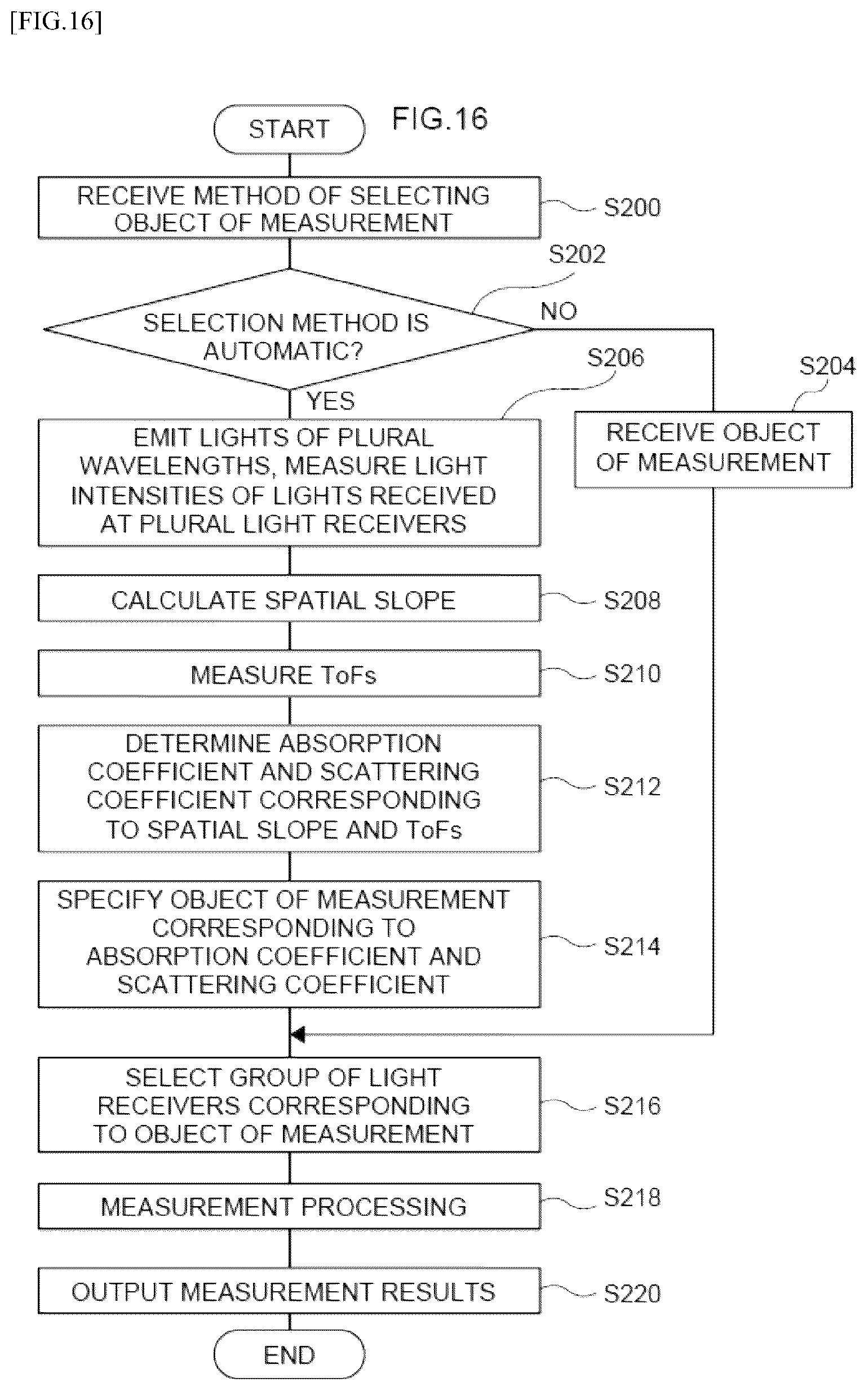 Patent US12422246 Figure 16 – Measurement sensitivity calculation method, measurement sensitivity calculation device, recording medium storing measurement sensitivity calculation program, and optical measurement device