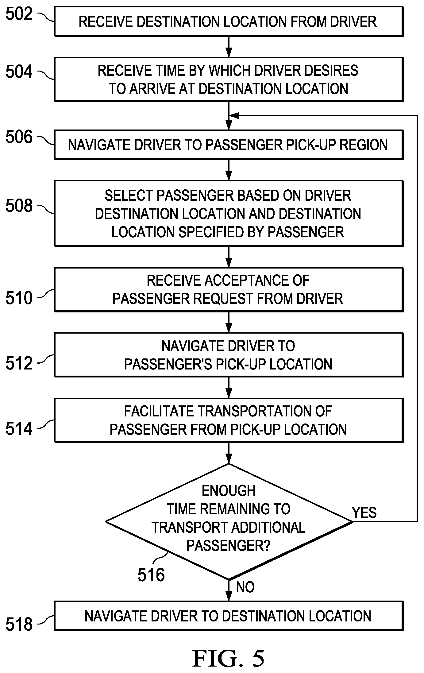 Patent US12422261 Figure 5 – Providing navigational data to a driver computing device to direct the driver computing device to a geographic region in view of a location specified by the driver computing device