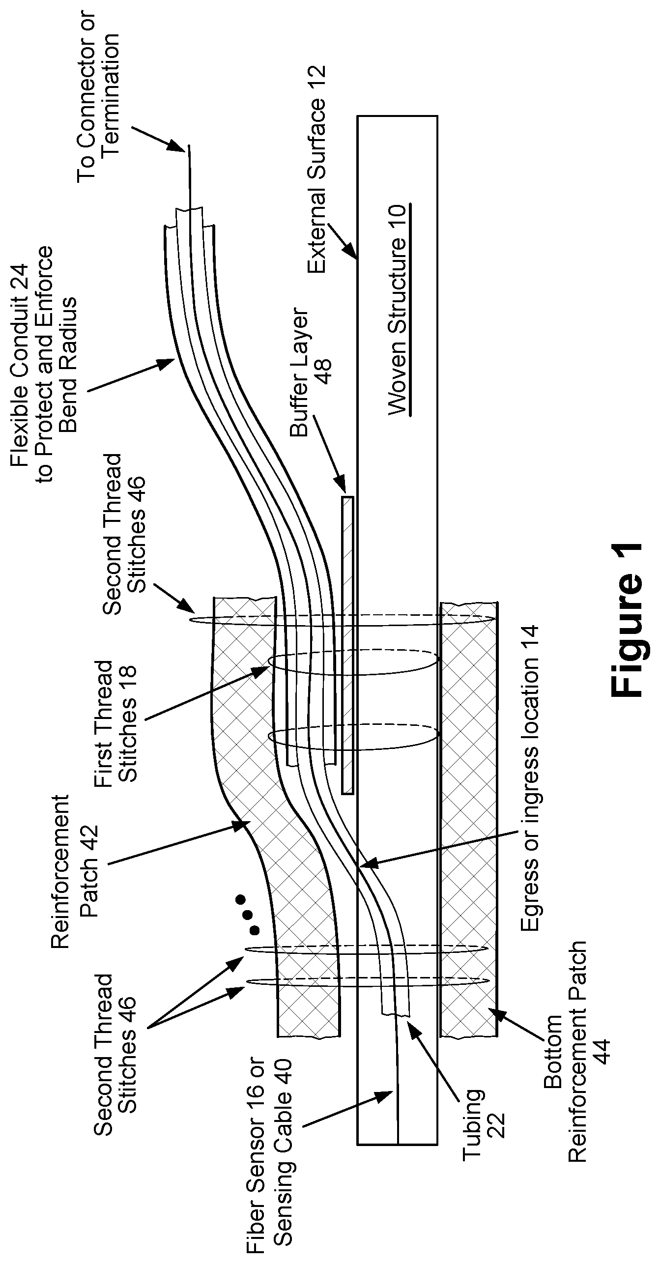 Patent US12422317 Figure 1 – Fiber optic sensor egress/ingress ruggedization for flexible woven structures