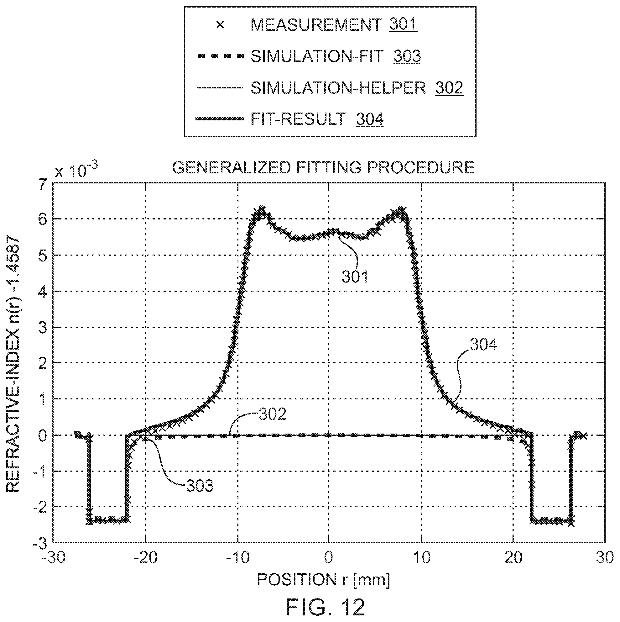 Patent US12422359 Figure 11 – Tomographic refractive index profile evaluation of non-symmetrical glass fiber preforms and fibers themselves