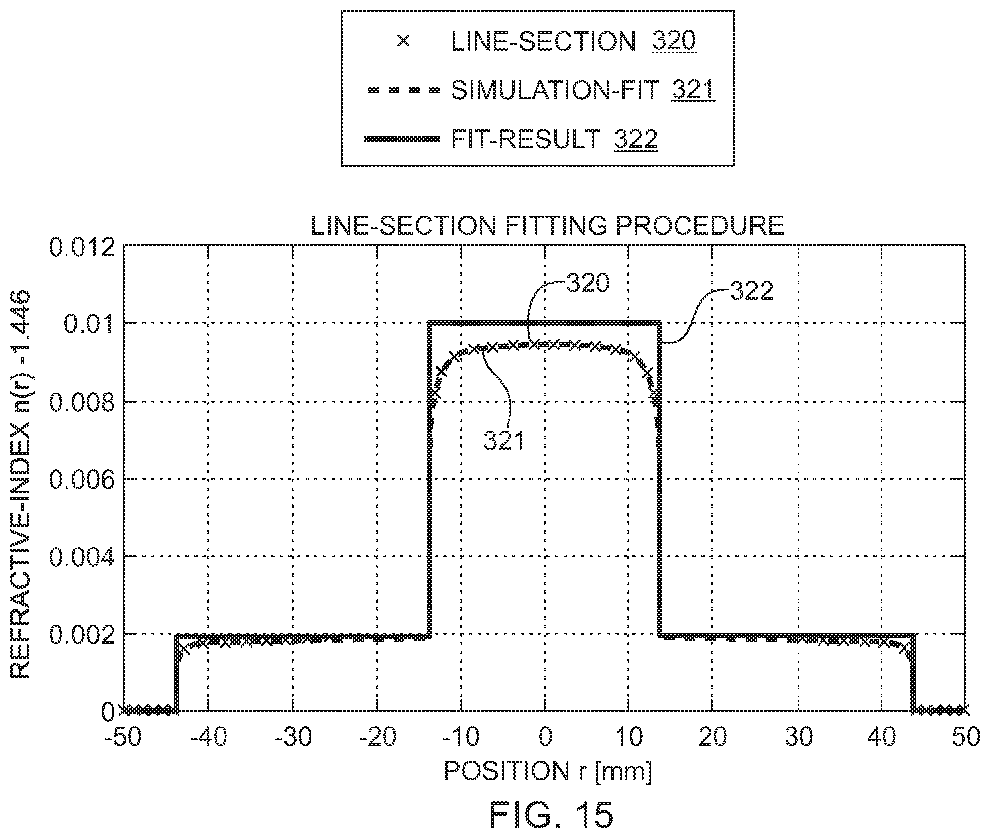 Patent US12422359 Figure 14 – Tomographic refractive index profile evaluation of non-symmetrical glass fiber preforms and fibers themselves