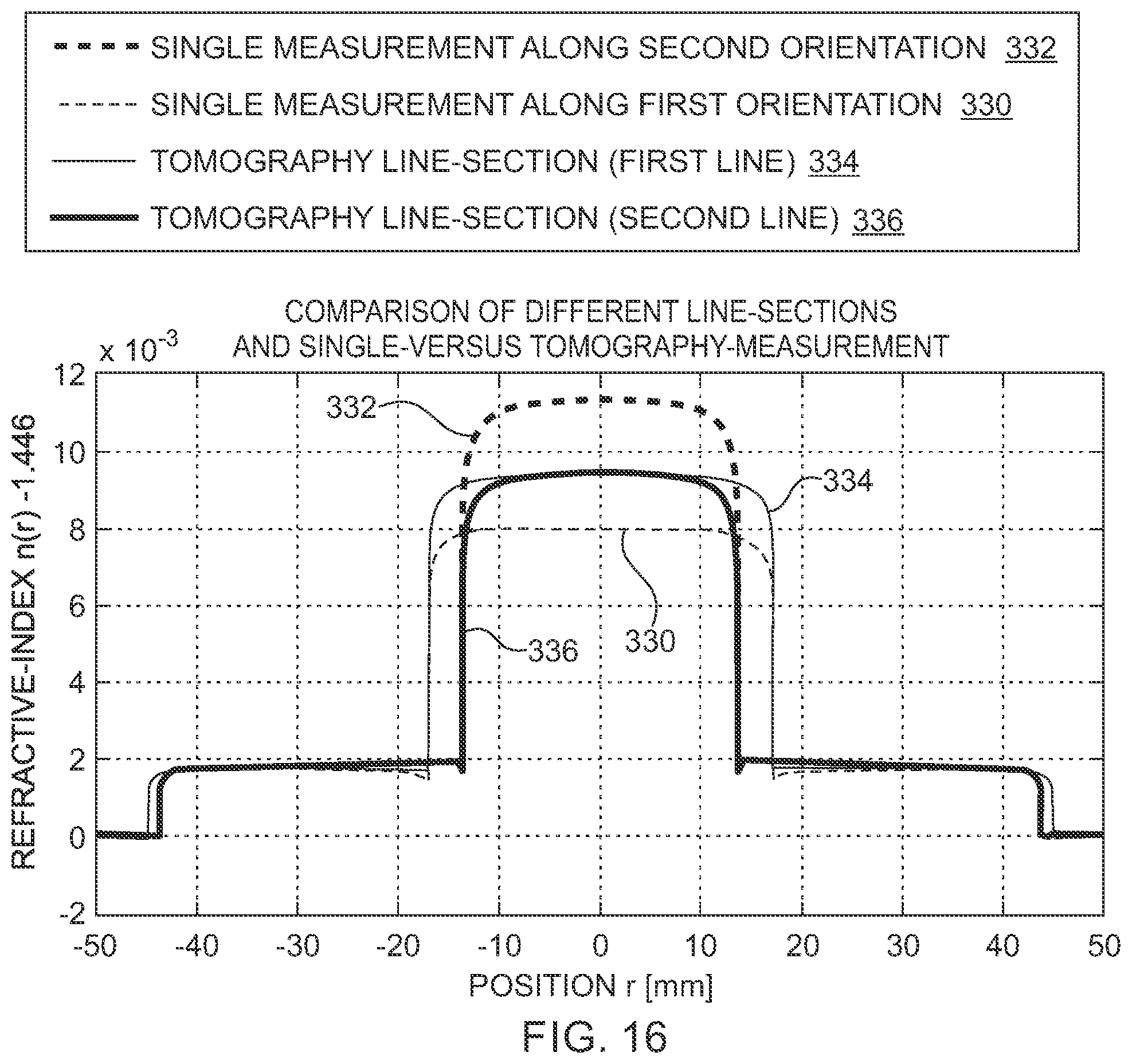 Patent US12422359 Figure 15 – Tomographic refractive index profile evaluation of non-symmetrical glass fiber preforms and fibers themselves