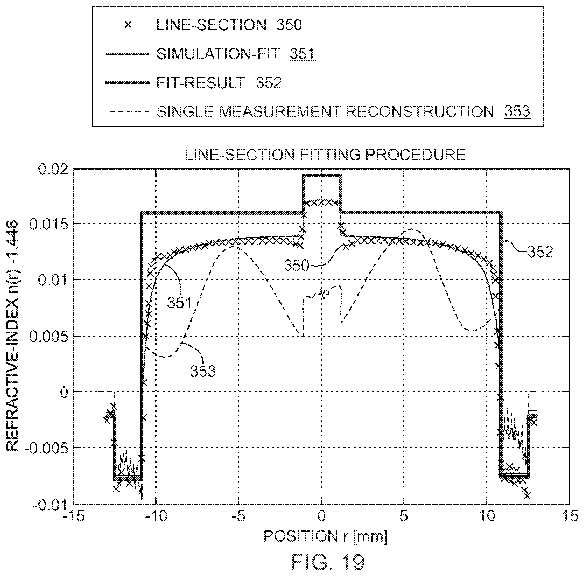 Patent US12422359 Figure 18 – Tomographic refractive index profile evaluation of non-symmetrical glass fiber preforms and fibers themselves