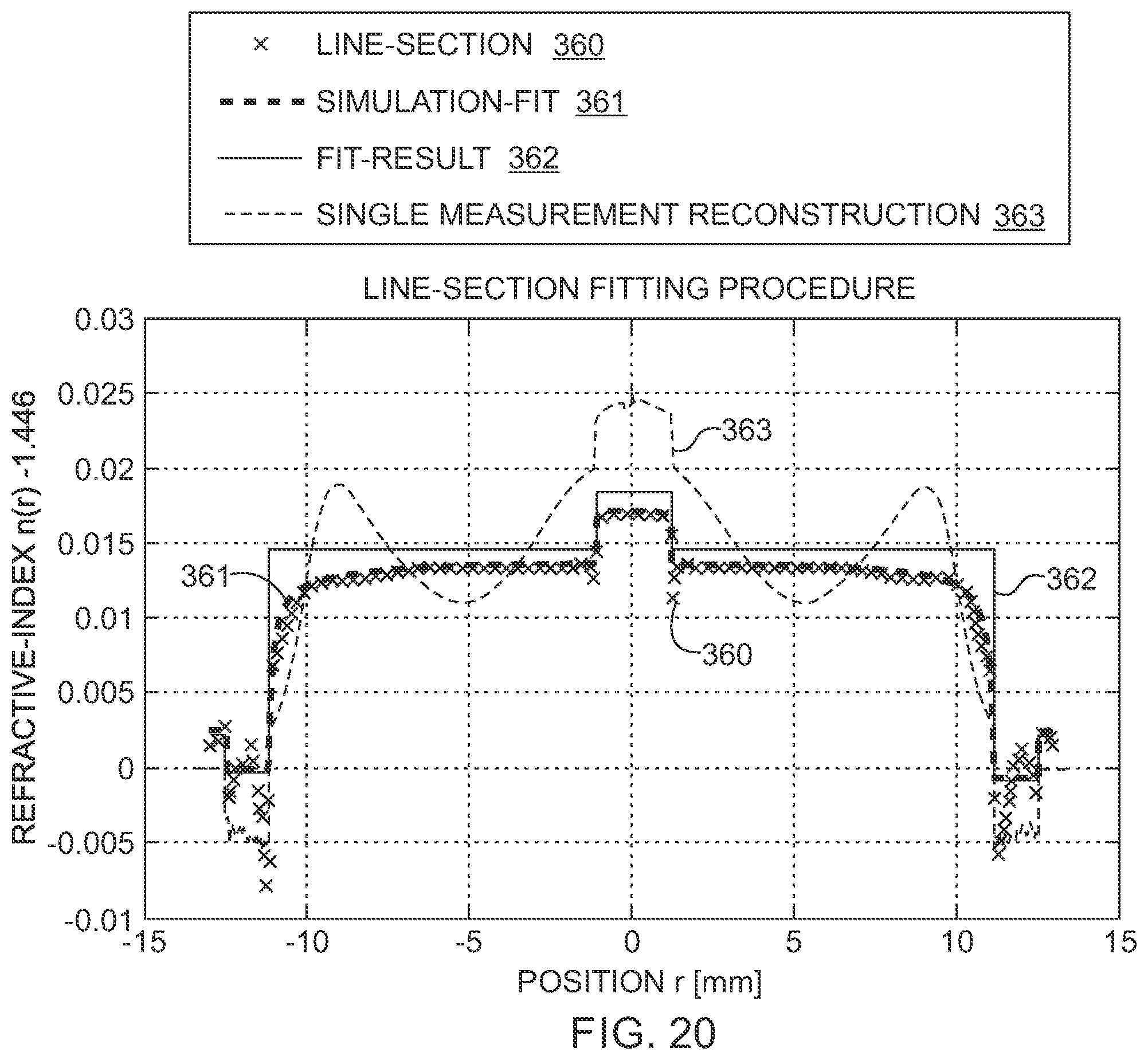 Patent US12422359 Figure 19 – Tomographic refractive index profile evaluation of non-symmetrical glass fiber preforms and fibers themselves