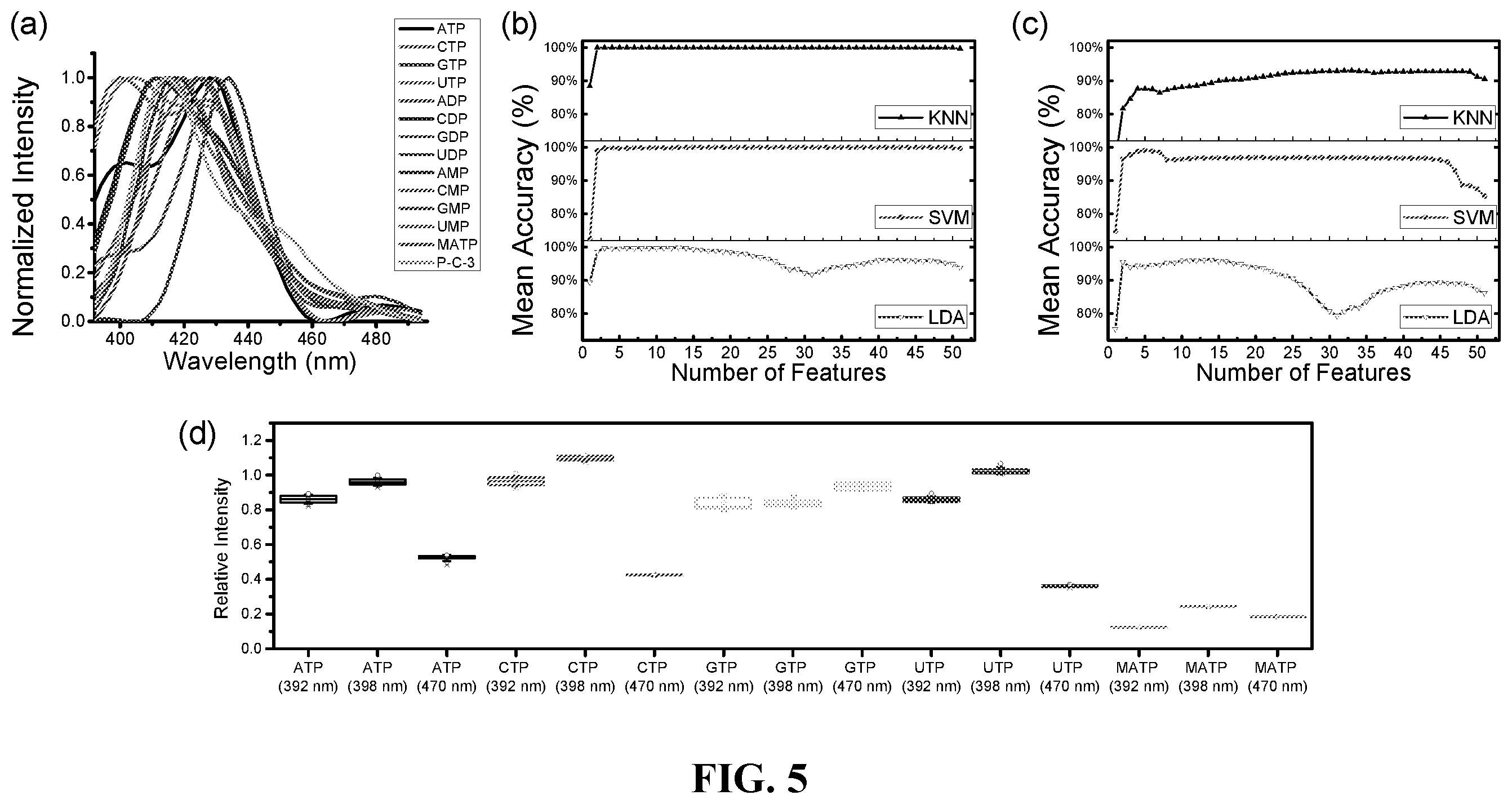Patent US12422364 Figure 4 – Fluorescence spectral shape analysis for analyte recognition