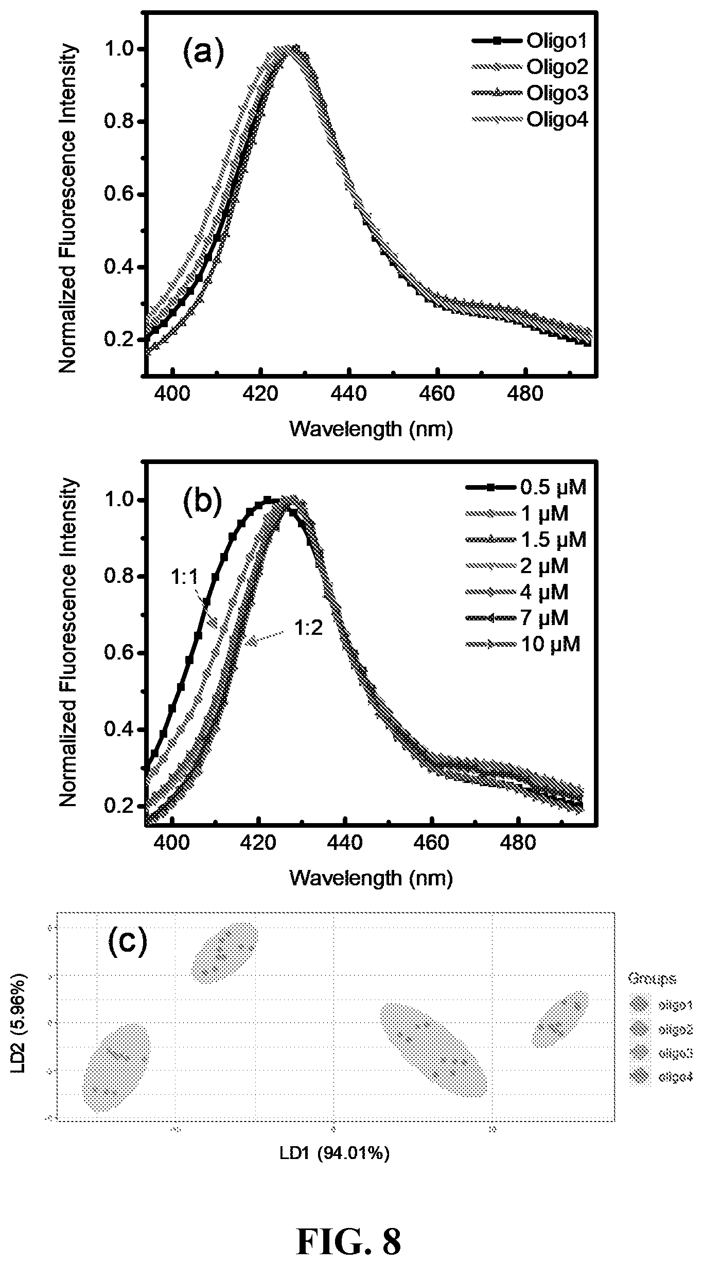 Patent US12422364 Figure 6 – Fluorescence spectral shape analysis for analyte recognition