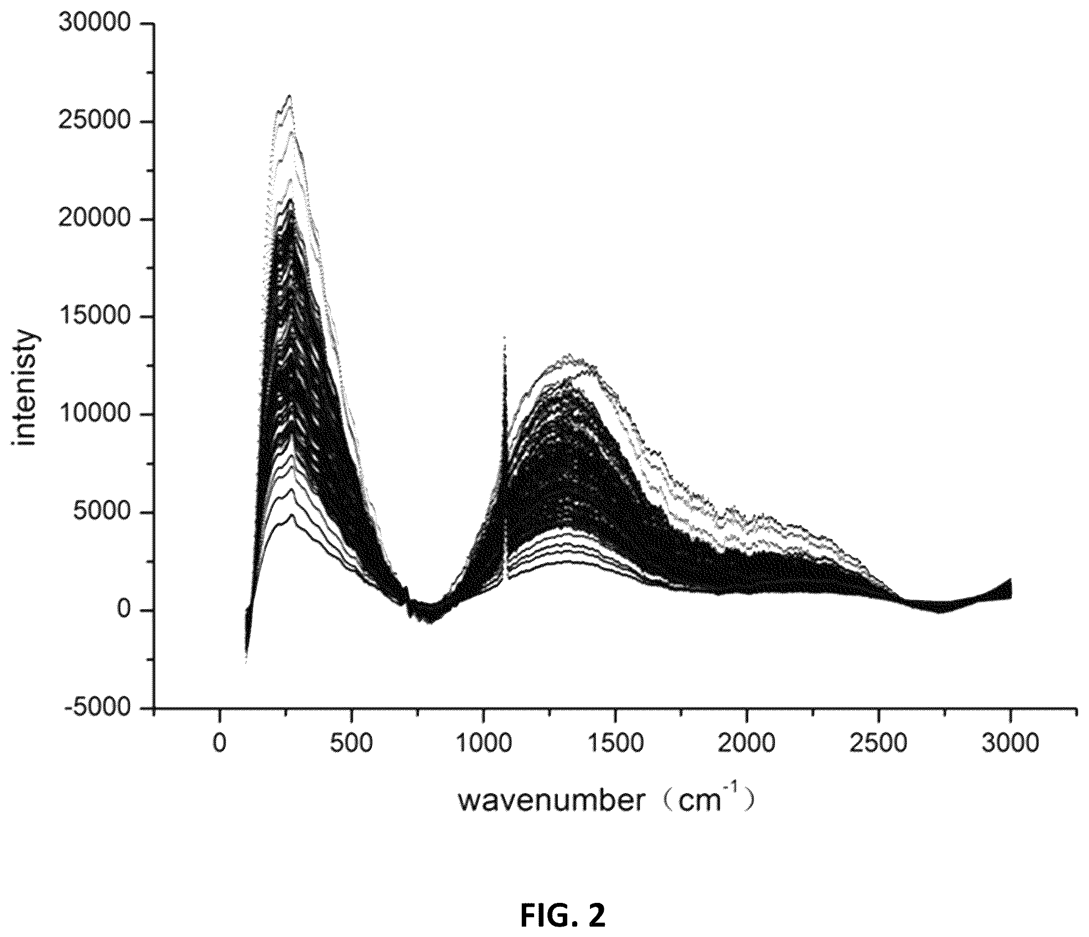 Patent US12422366 Figure 2 – Non-destructive detection of egg freshness based on Raman spectroscopy