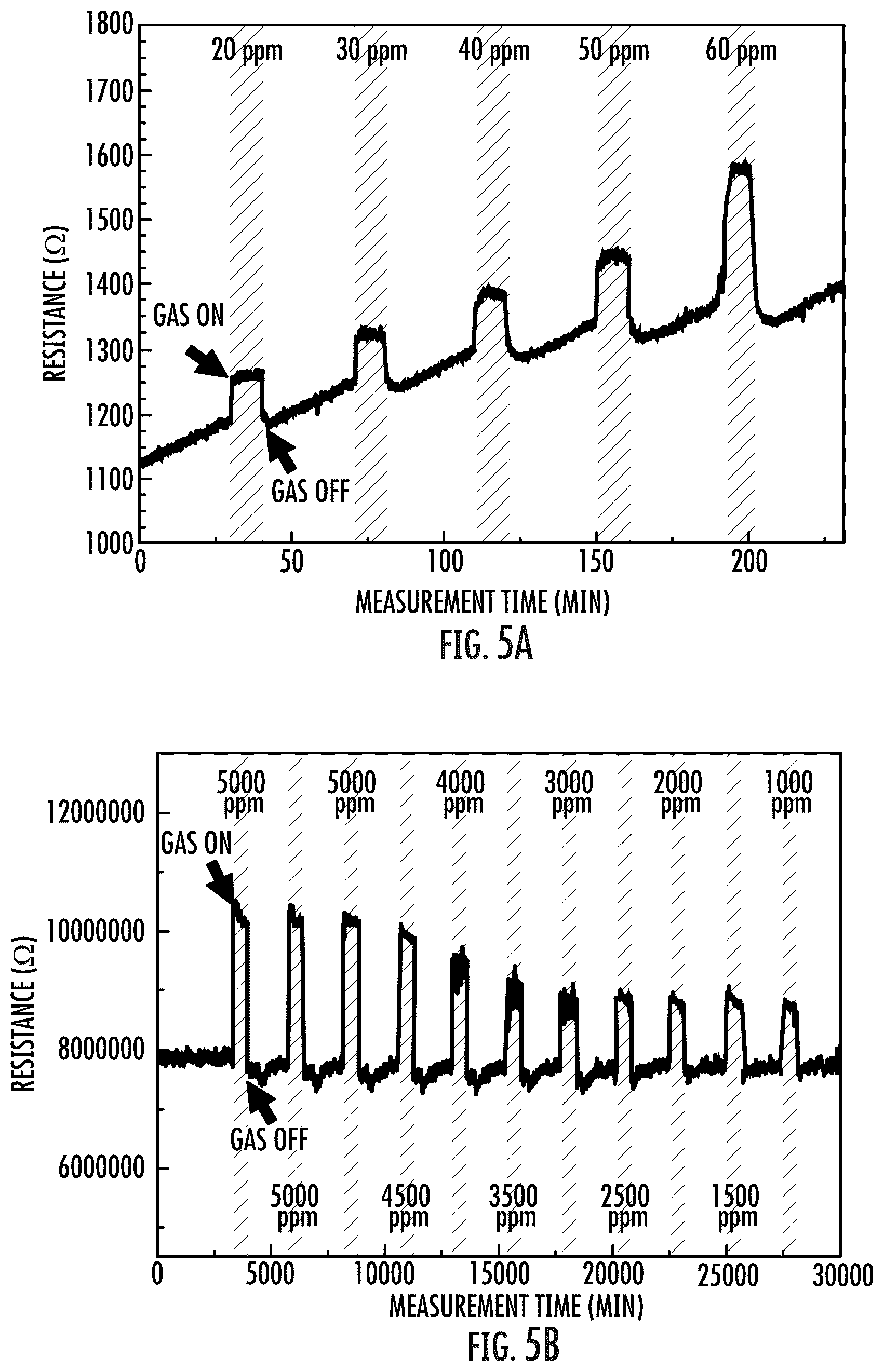 Patent US12422392 Figure 5 – Gas sensor device based on metal oxide foam