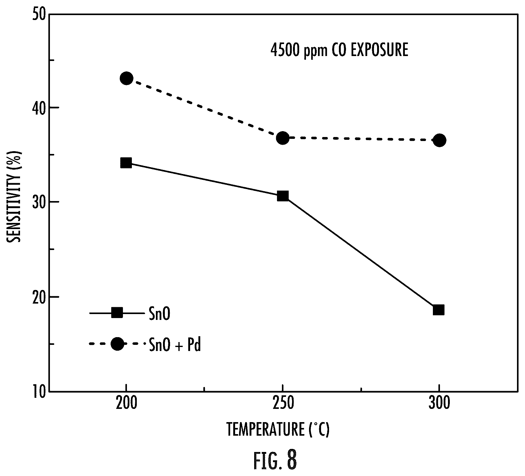 Patent US12422392 Figure 8 – Gas sensor device based on metal oxide foam