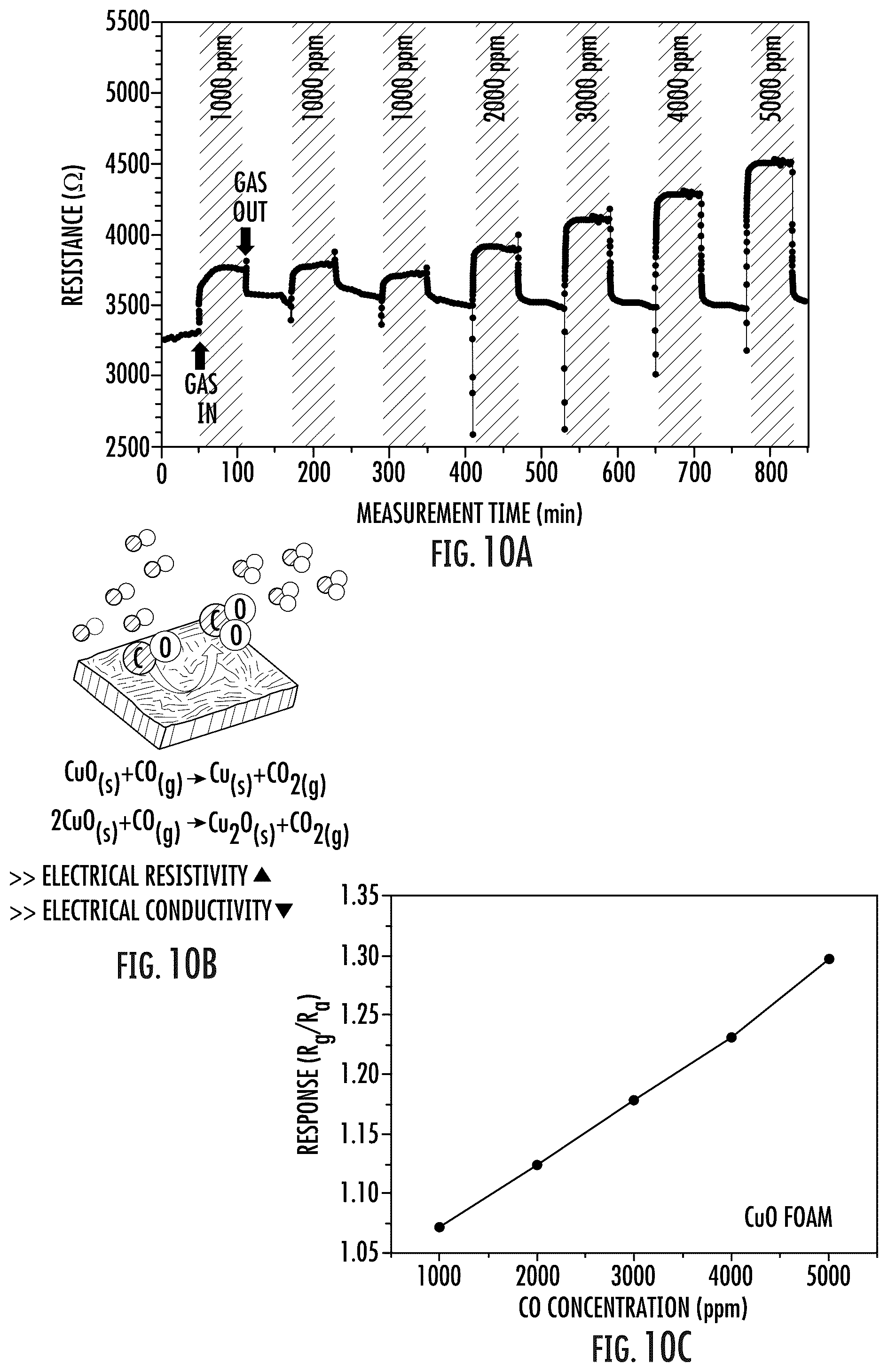 Patent US12422392 Figure 10 – Gas sensor device based on metal oxide foam