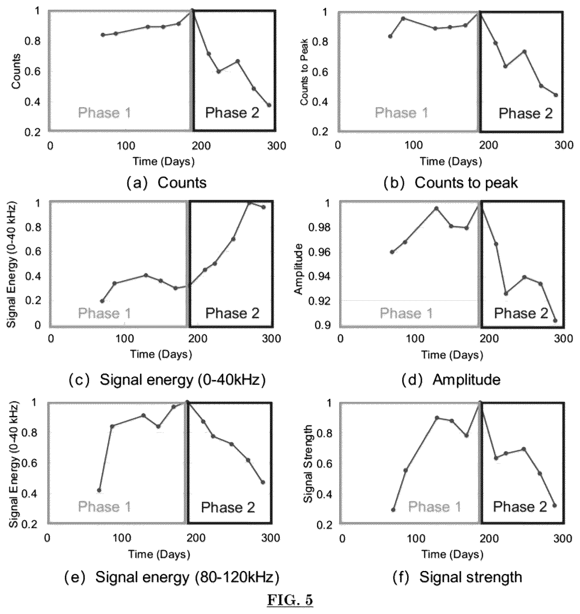 Patent US12422407 Figure 5 – Short-term AE monitoring to identifying ASR progression in concrete structures