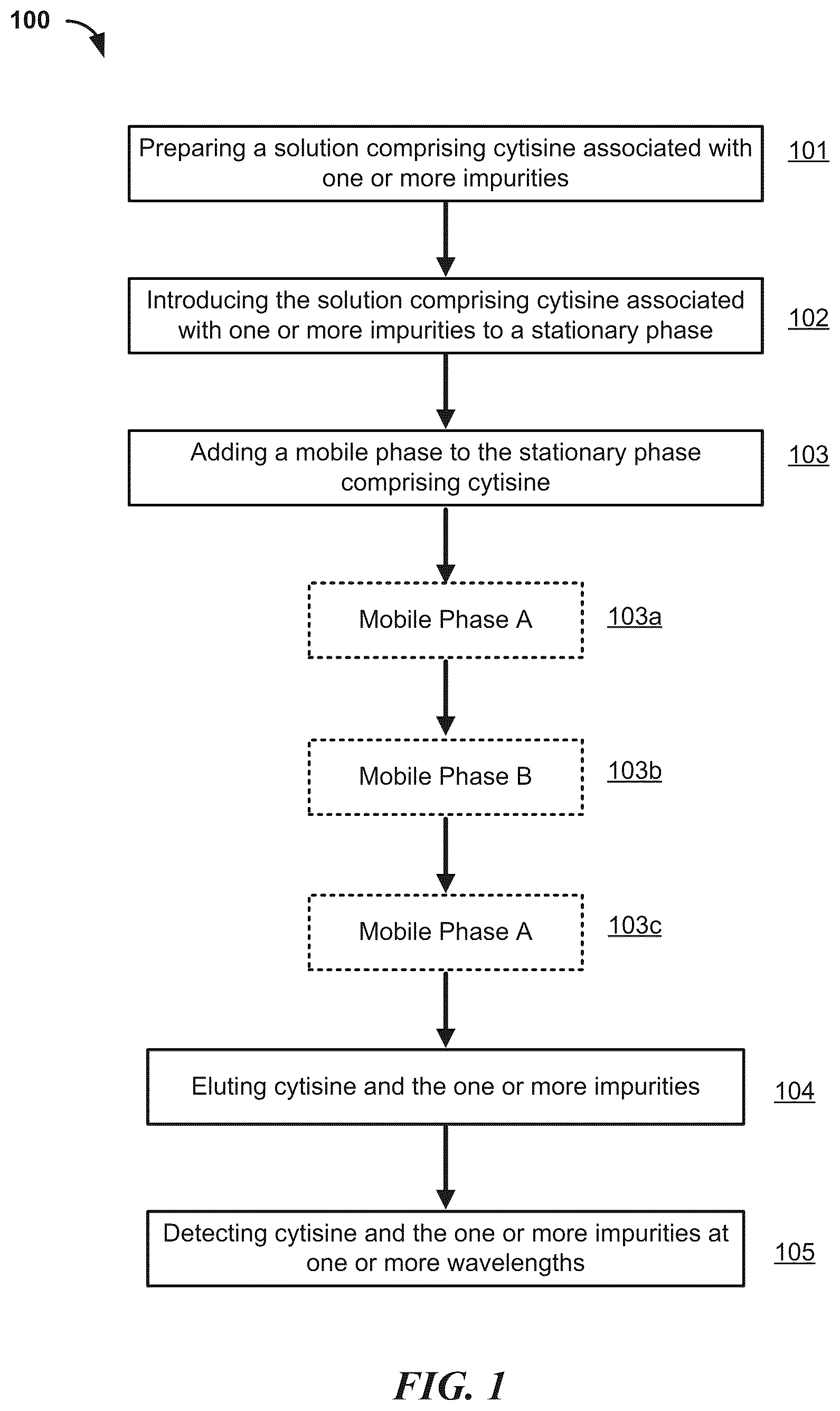 Patent US12422415 Figure 1 – Analytical methods of assessing cytisine purity