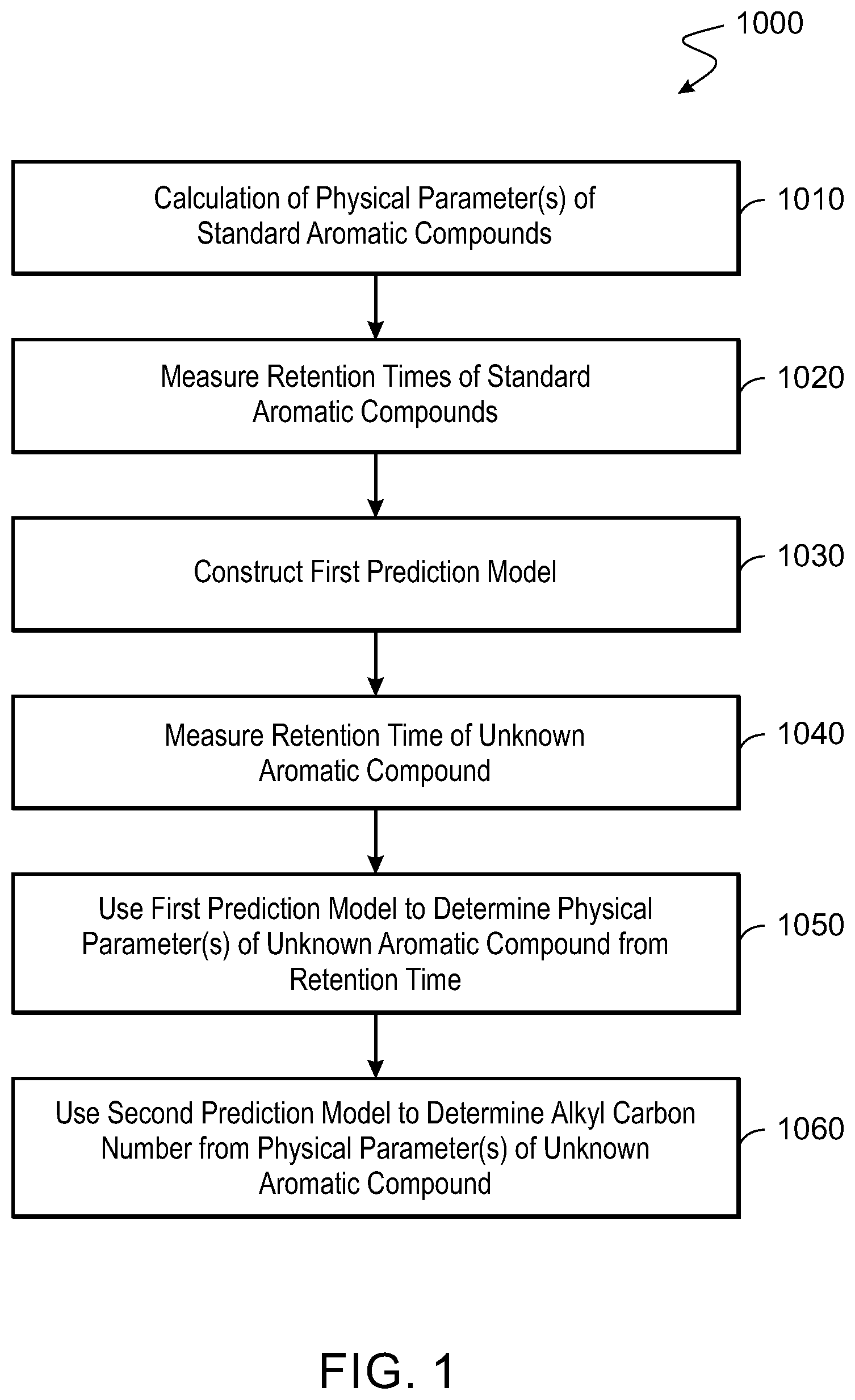 Patent US12422416 Figure 1 – Estimation of alkyl substituent carbon number of aromatic compounds using gel permeation chromatography retention time and prediction models