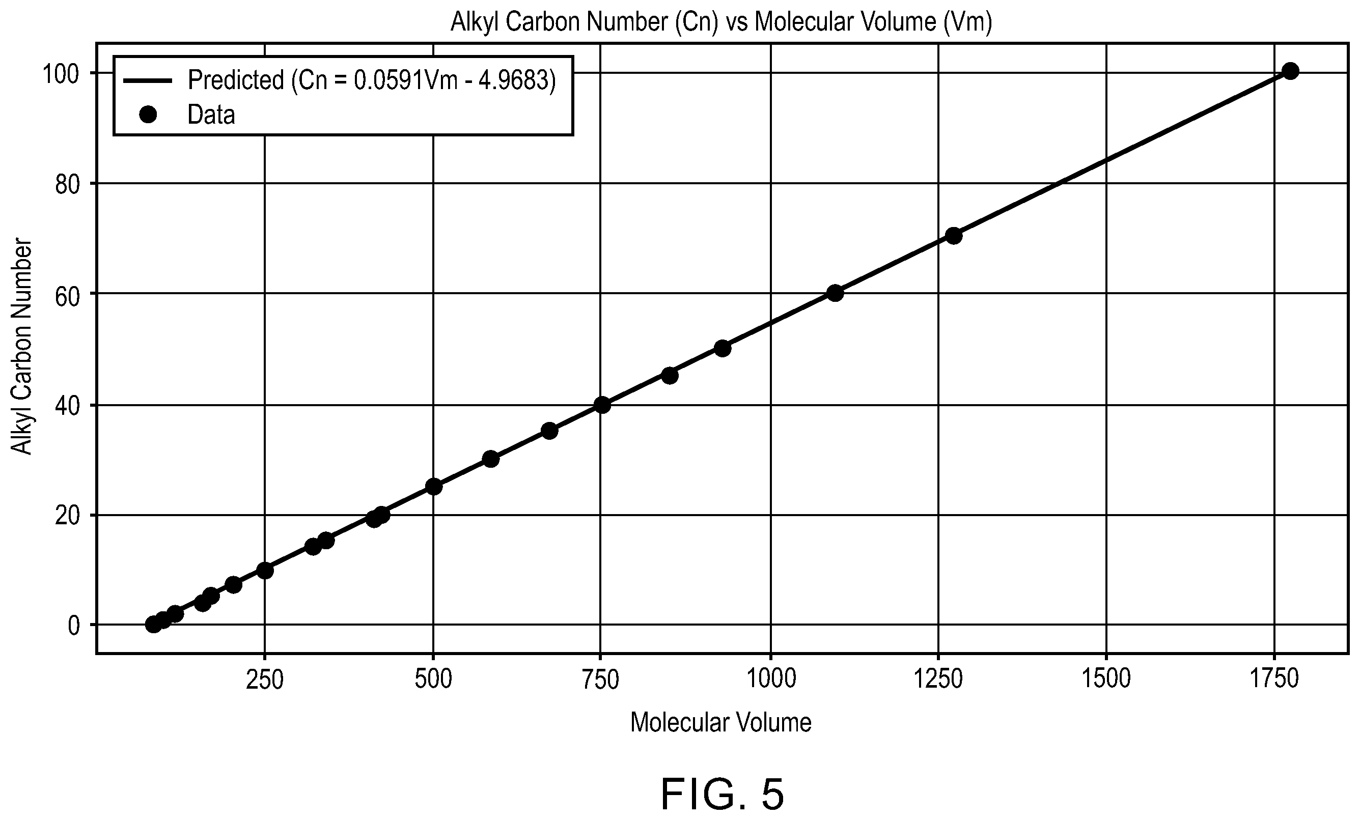 Patent US12422416 Figure 5 – Estimation of alkyl substituent carbon number of aromatic compounds using gel permeation chromatography retention time and prediction models
