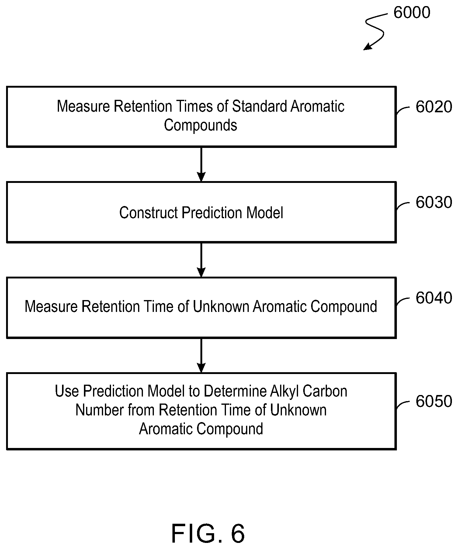 Patent US12422416 Figure 6 – Estimation of alkyl substituent carbon number of aromatic compounds using gel permeation chromatography retention time and prediction models