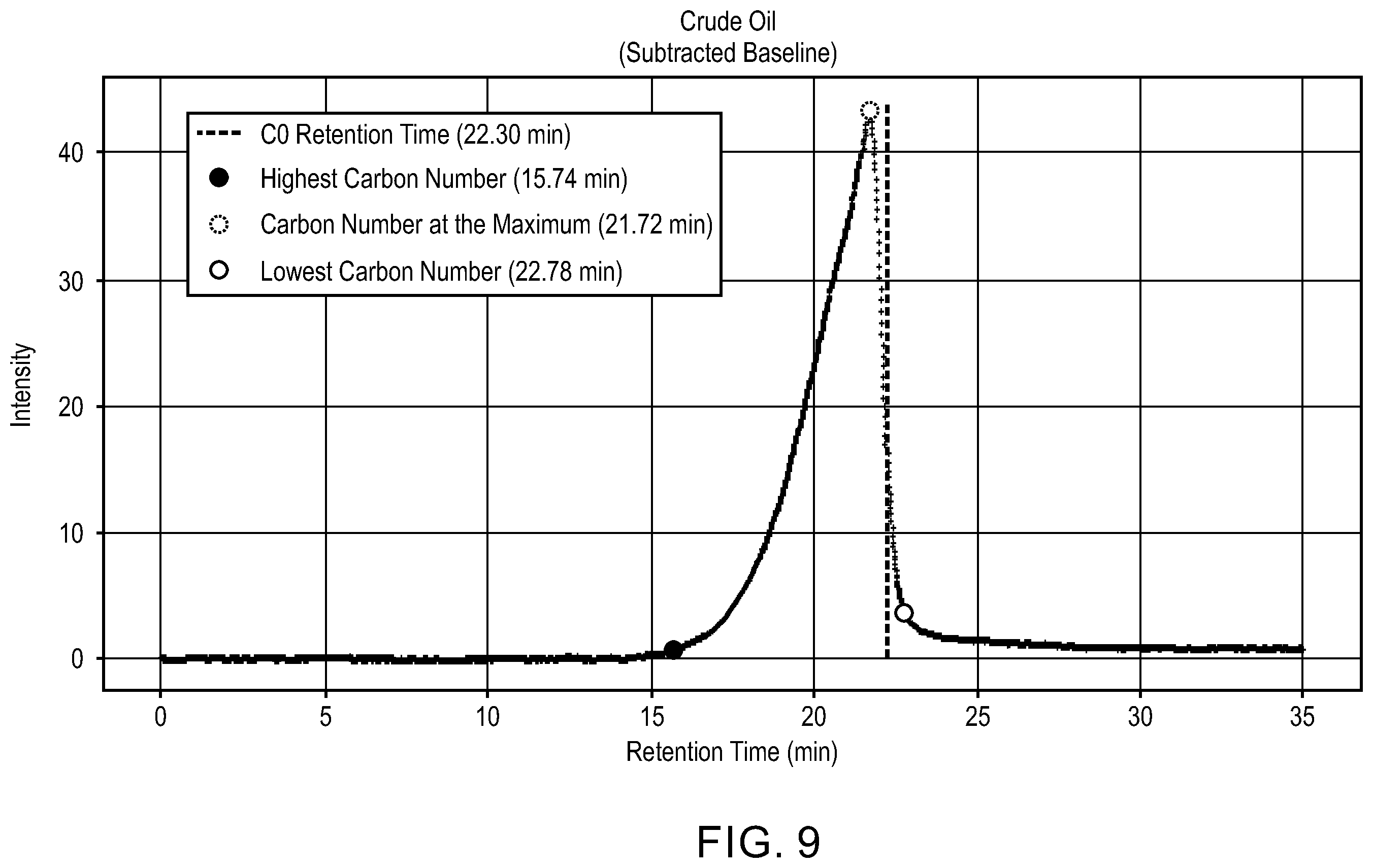 Patent US12422416 Figure 9 – Estimation of alkyl substituent carbon number of aromatic compounds using gel permeation chromatography retention time and prediction models