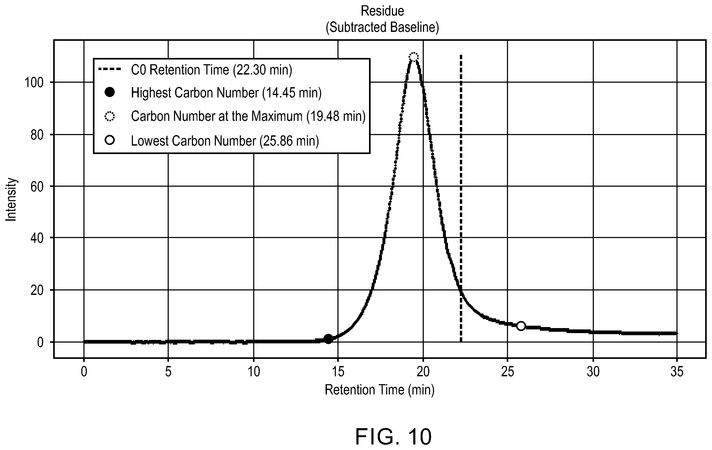 Patent US12422416 Figure 10 – Estimation of alkyl substituent carbon number of aromatic compounds using gel permeation chromatography retention time and prediction models