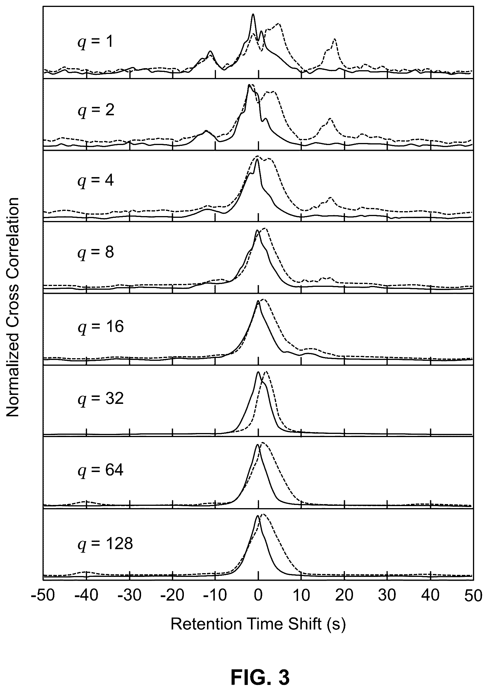 Patent US12422417 Figure 5 – Determination and correction of retention time and mass/charge shifts in LC-MS experiments